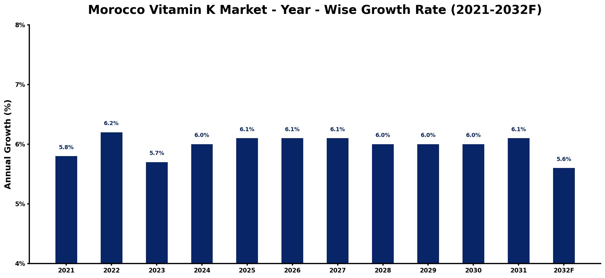 Morocco Vitamin K Market Year-wise Growth Rate and Key Drivers
