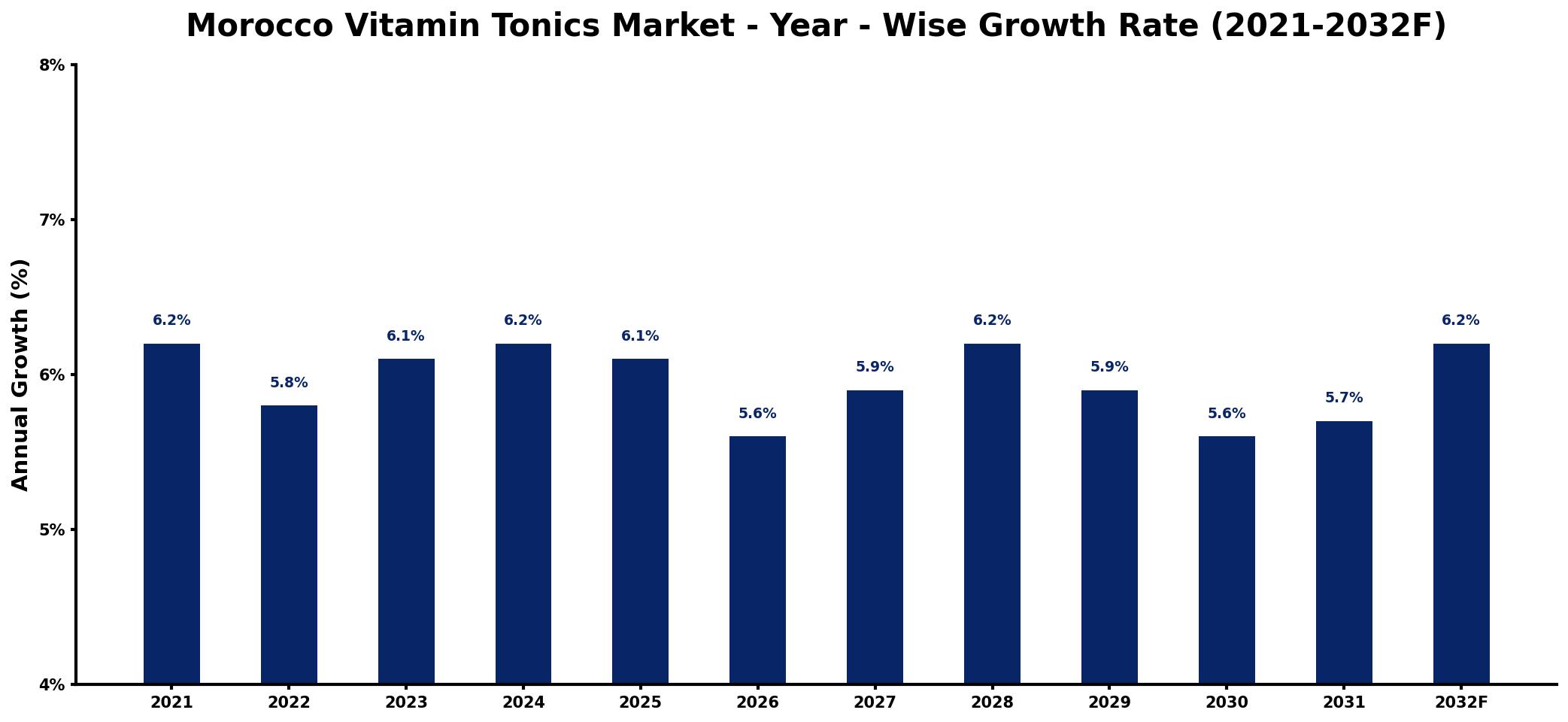 Morocco Vitamin Tonics Market Year-wise Growth Rate and Key Drivers