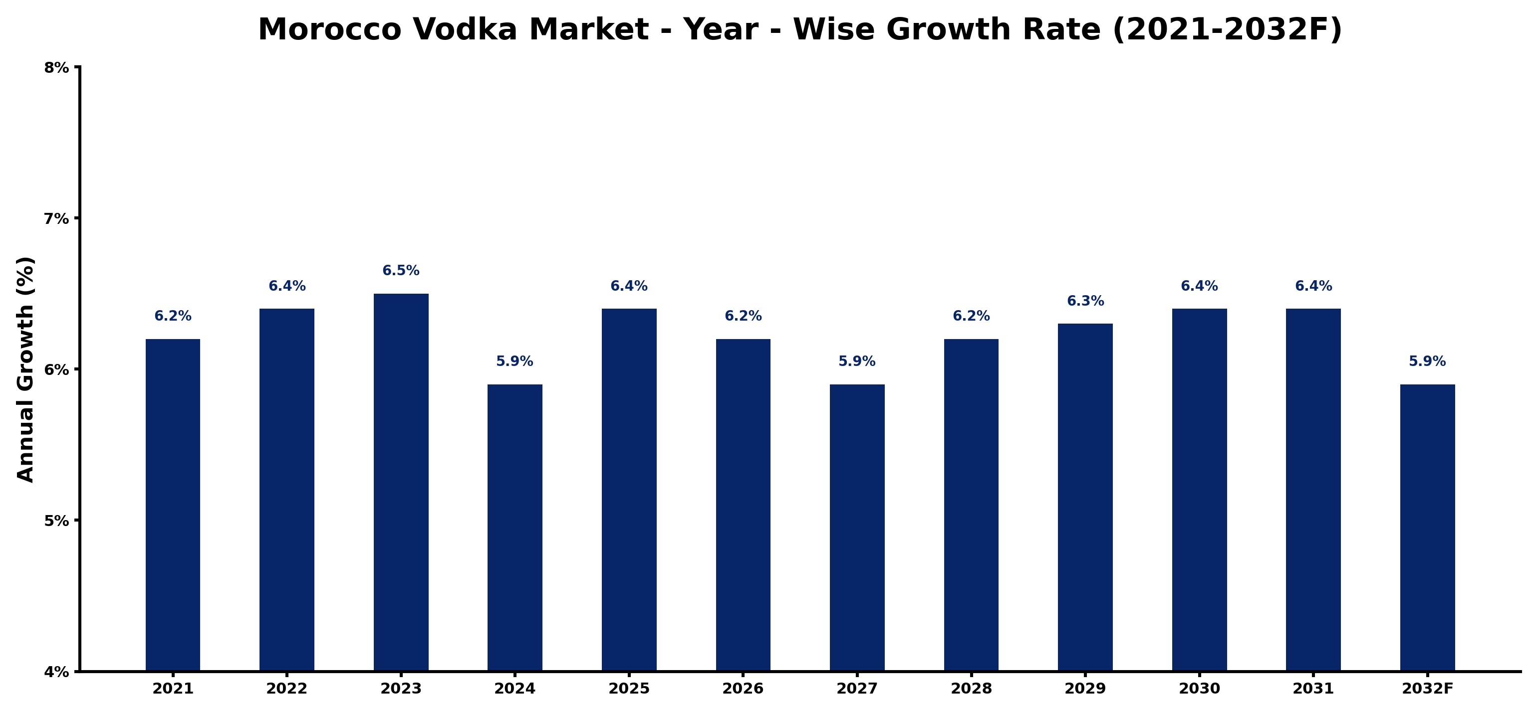 Morocco Vodka Market Year-wise Growth Rate and Key Drivers