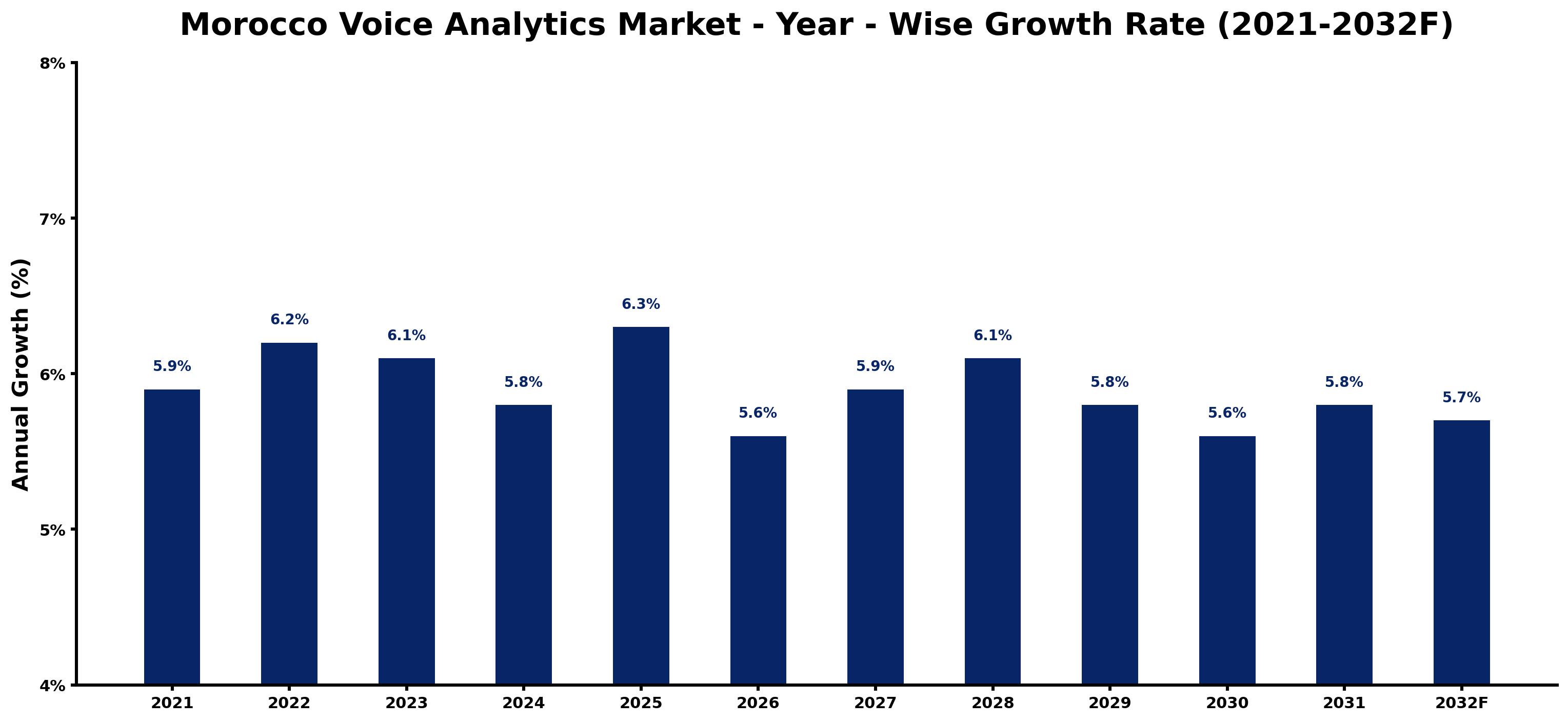 Morocco Voice Analytics Market Year-wise Growth Rate and Key Drivers