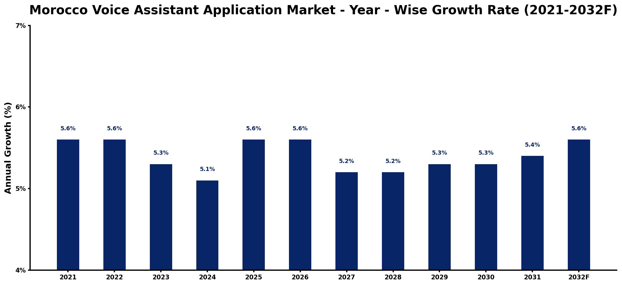 Morocco Voice Assistant Application Market Year-wise Growth Rate and Key Drivers