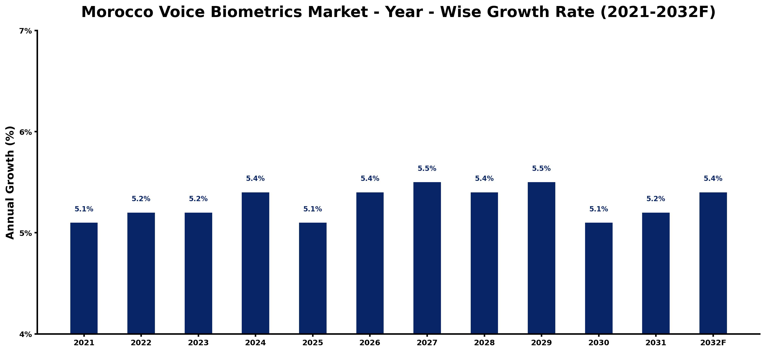 Morocco Voice Biometrics Market Year-wise Growth Rate and Key Drivers