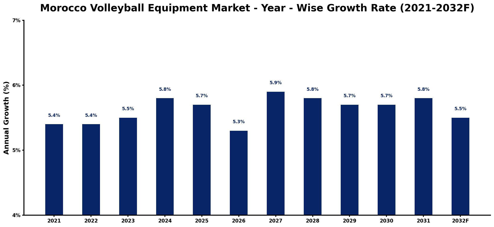 Morocco Volleyball Equipment Market Year-wise Growth Rate and Key Drivers