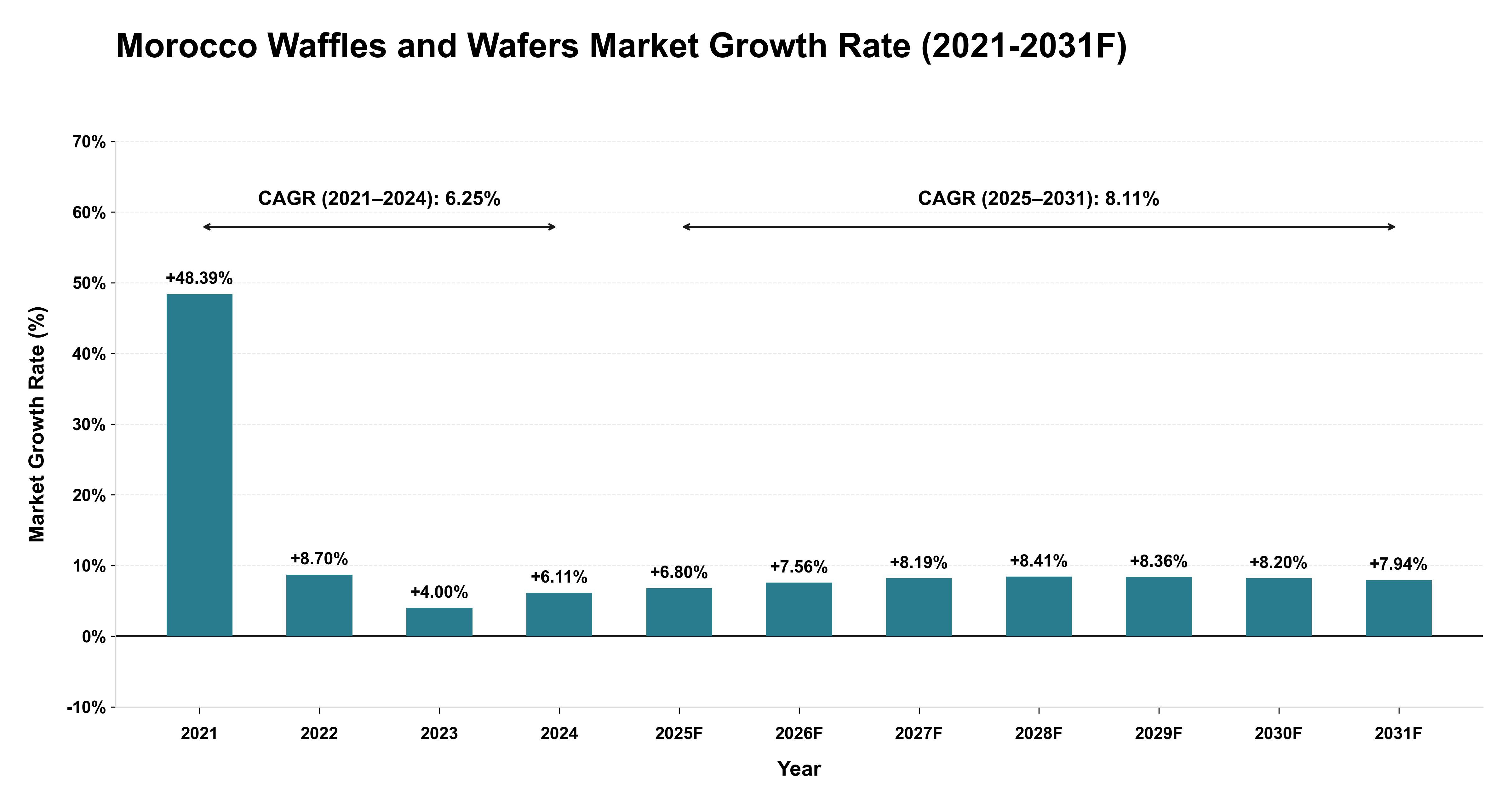 Morocco Waffles and Wafers Market Year-wise Growth Rate (2021-2031F)