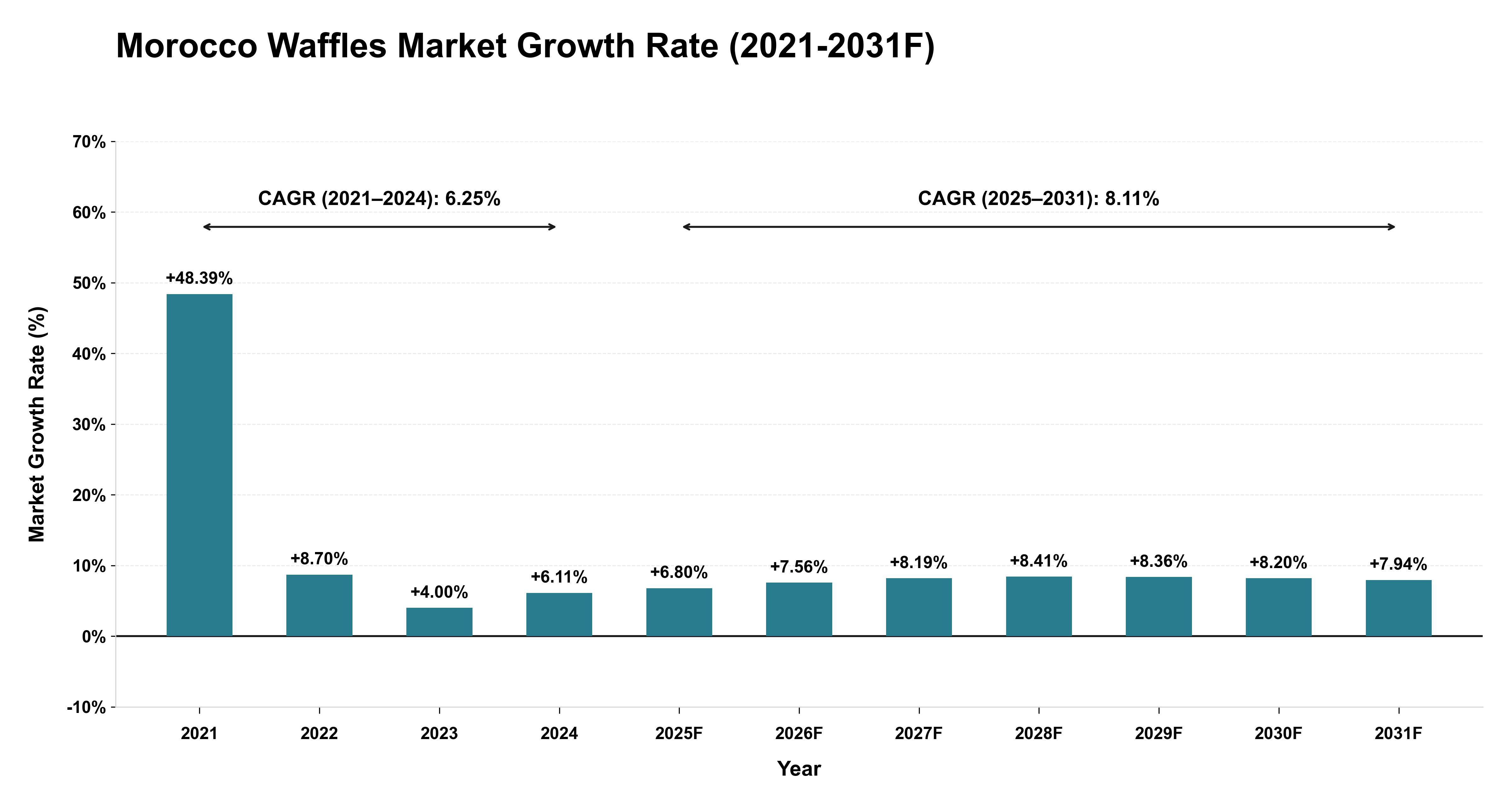Morocco Waffles Market Year-wise Growth Rate (2021-2031F)