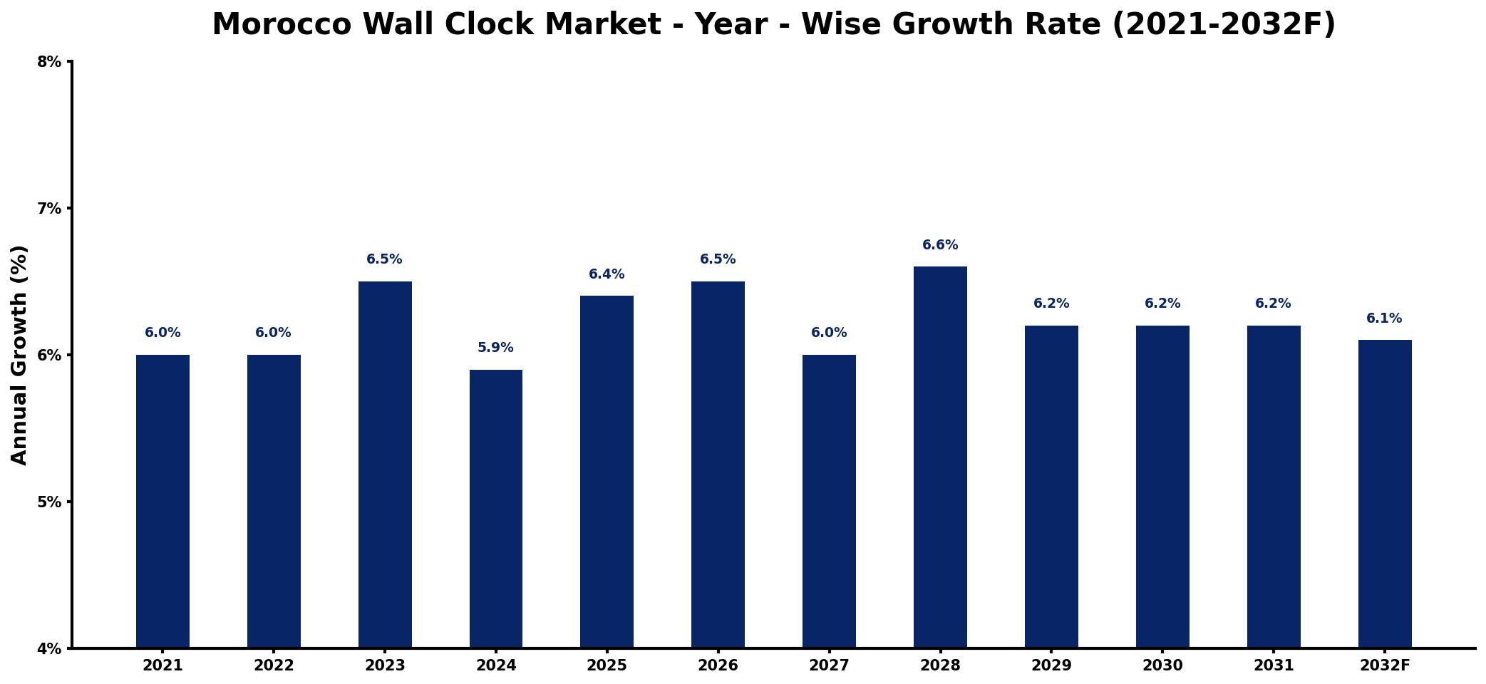 Morocco Wall Clock Market Year-wise Growth Rate and Key Drivers