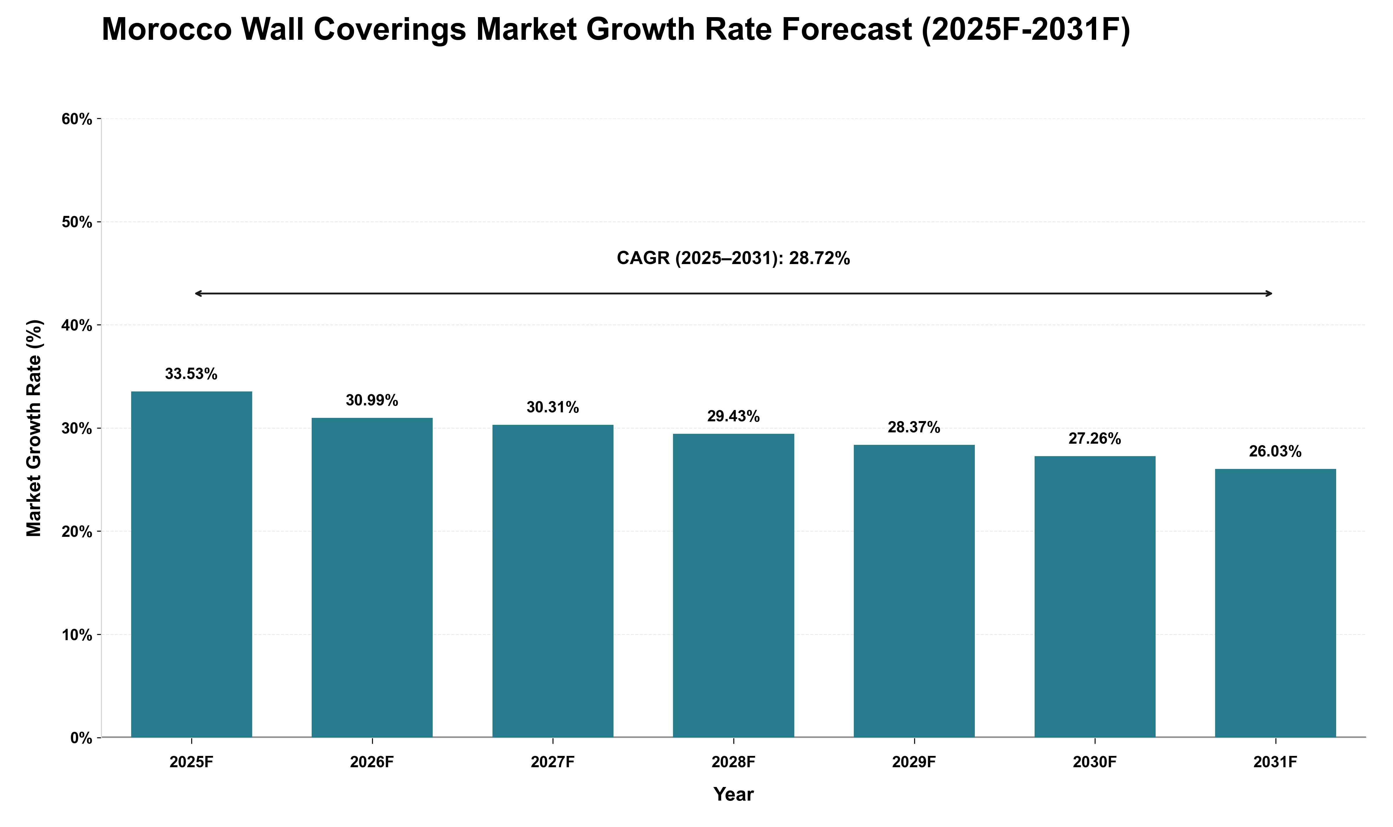 Morocco Wall Coverings Market Growth Rate Analysis (2025 - 2031)