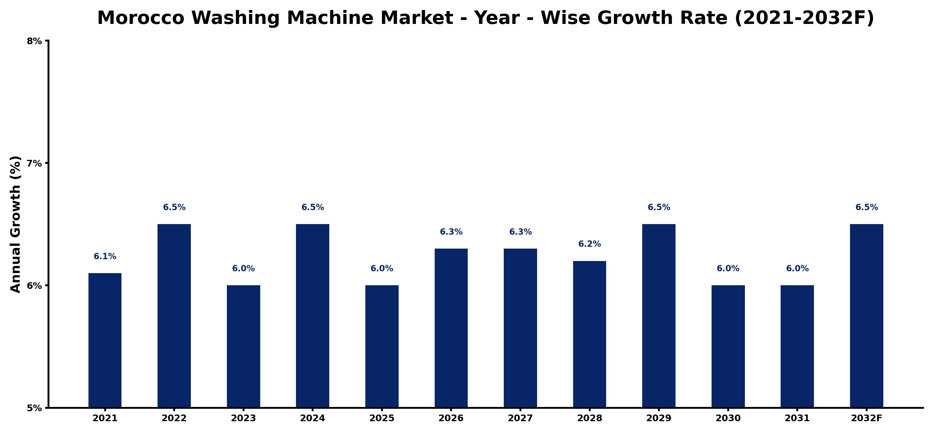 Morocco Washing Machine Market Year-wise Growth Rate and Key Drivers