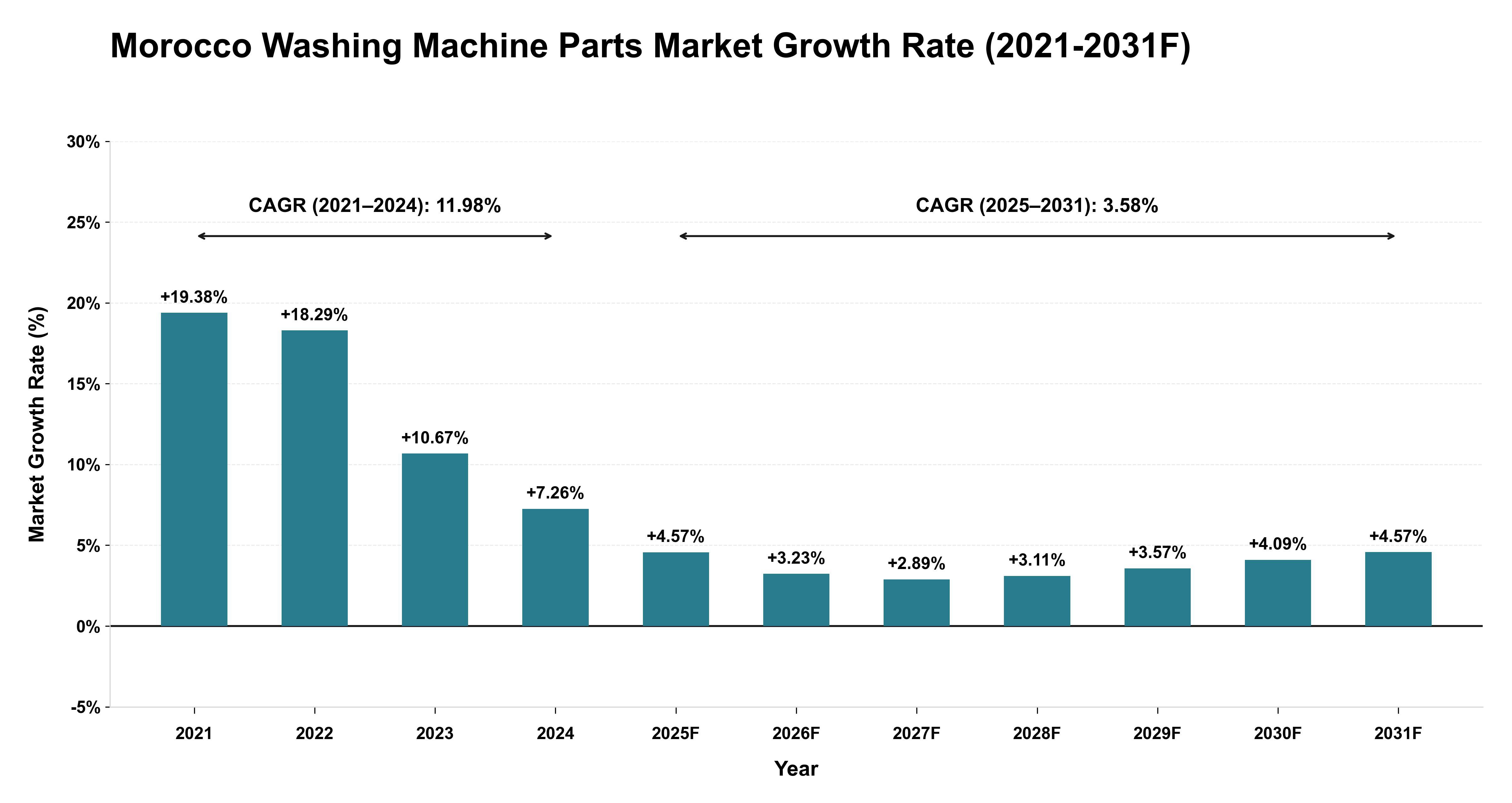 Morocco Washing Machine Parts Market Year-wise Growth Rate (2021-2031F)