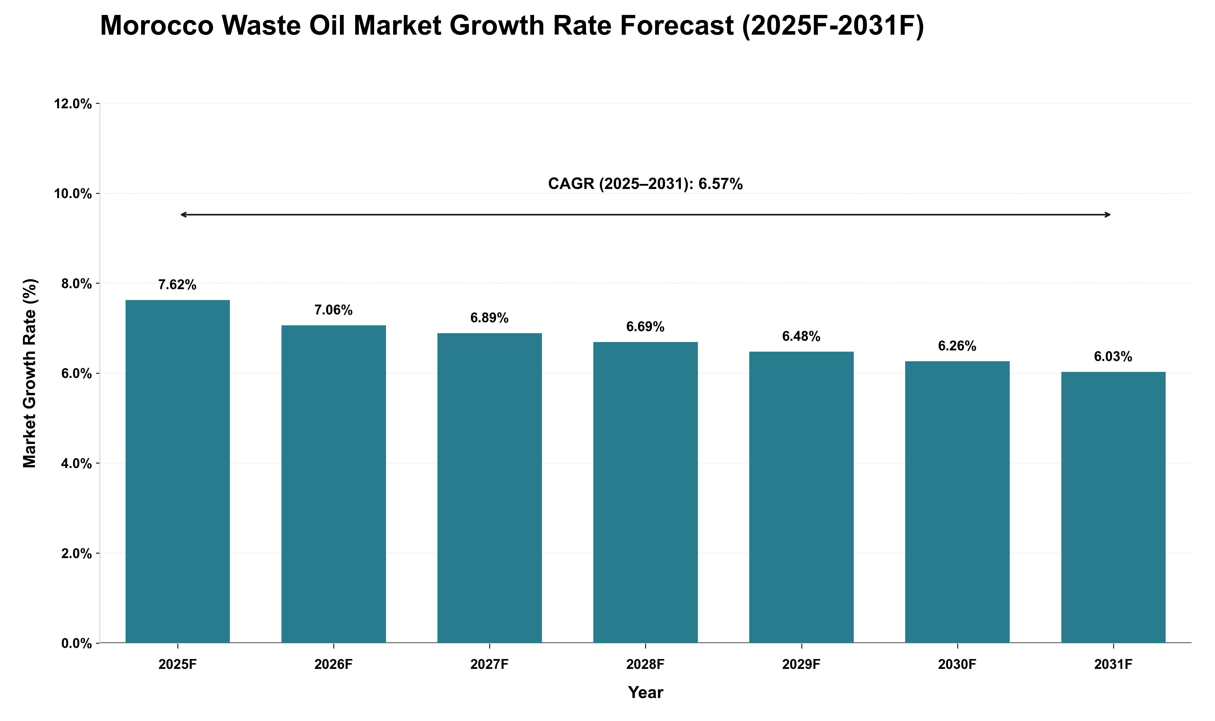 Morocco Waste Oil Market Growth Rate Analysis (2025 - 2031)