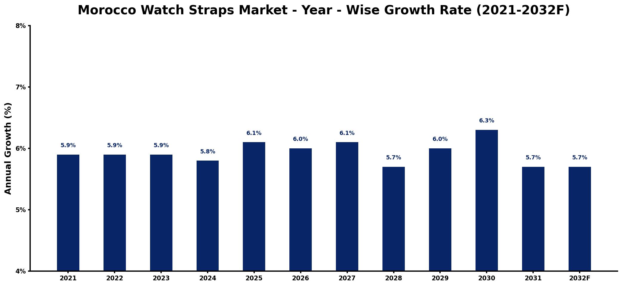 Morocco Watch Straps Market Year-wise Growth Rate and Key Drivers