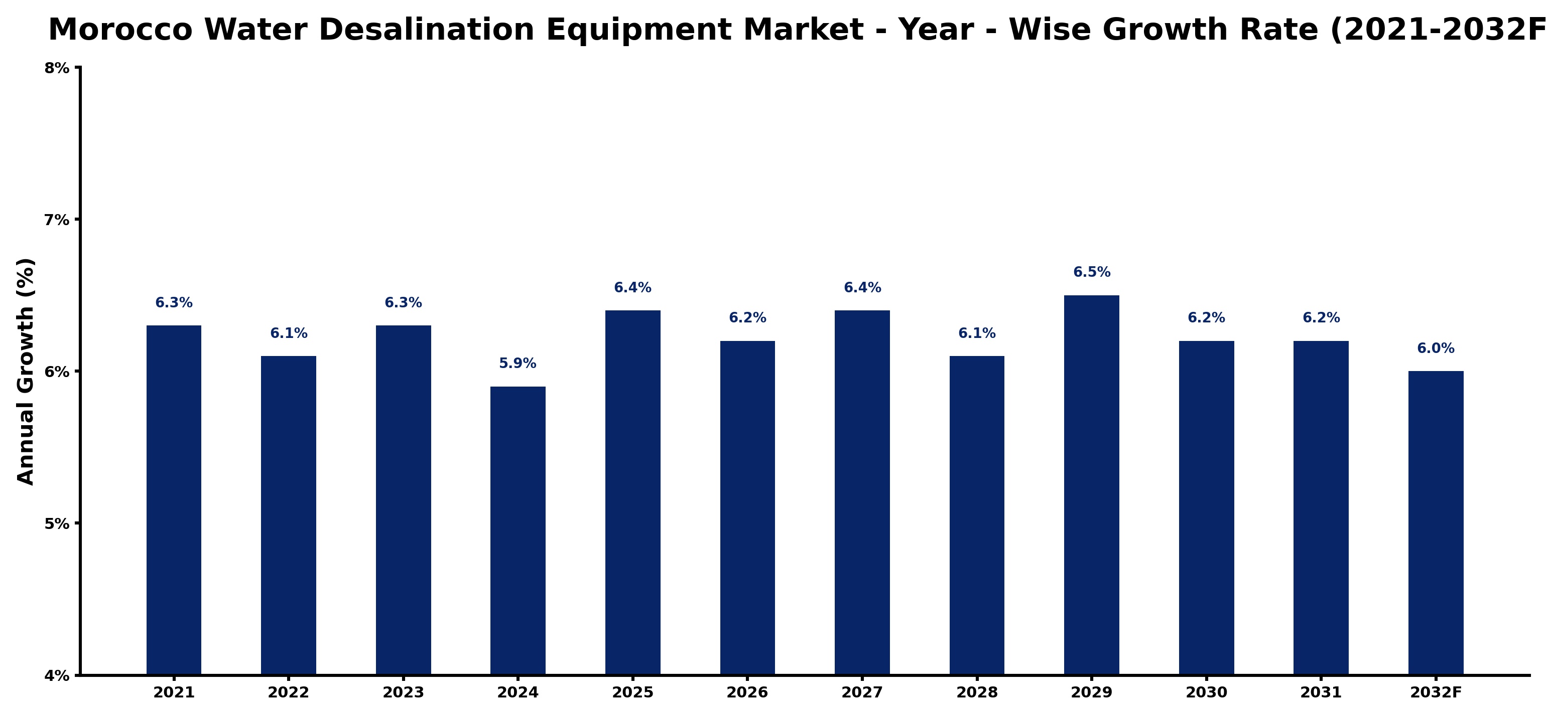 Morocco Water Desalination Equipment Market Year-wise Growth Rate and Key Drivers
