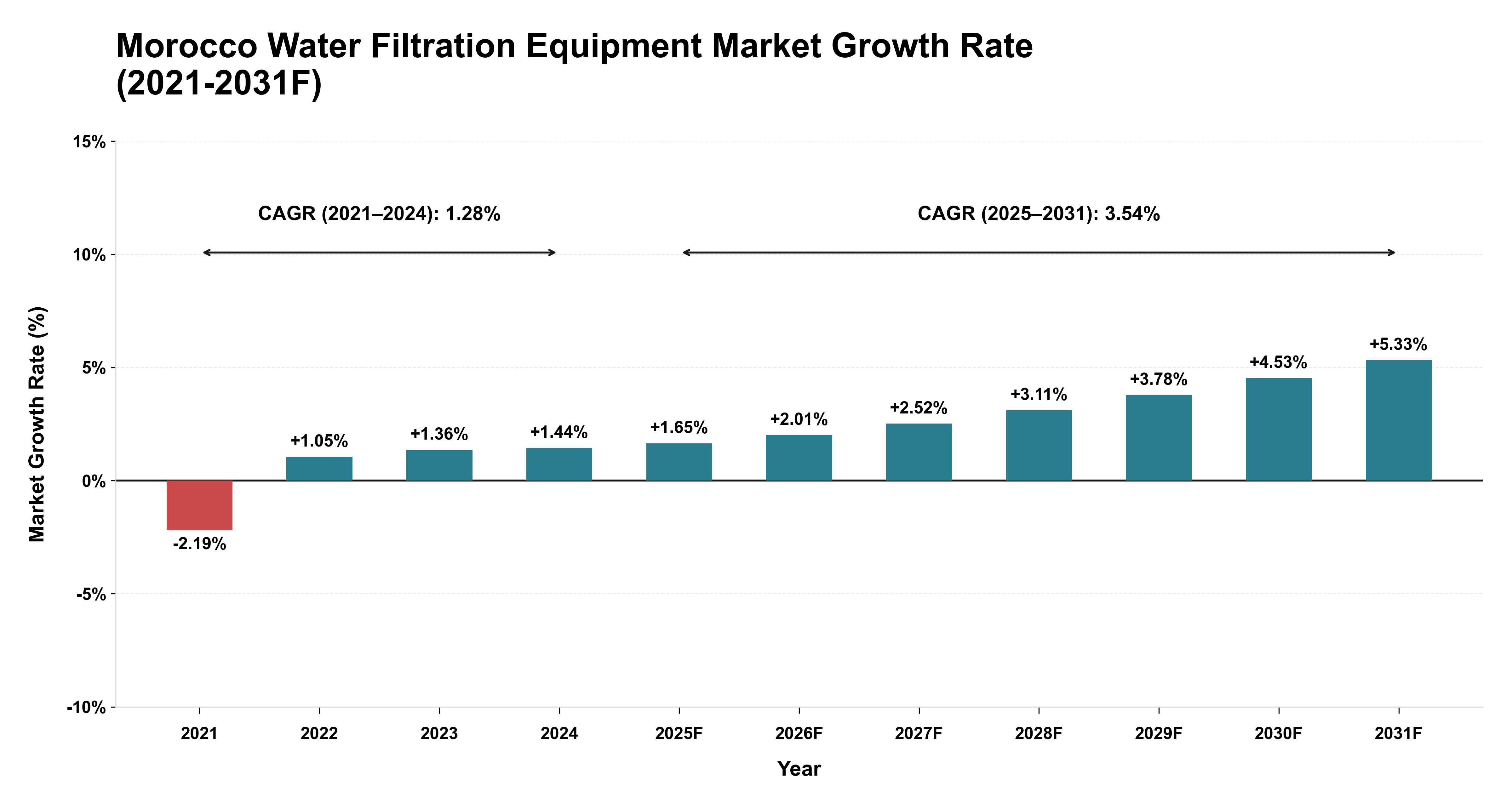 Morocco Water Filtration Equipment Market Year-wise Growth Rate (2021-2031F)