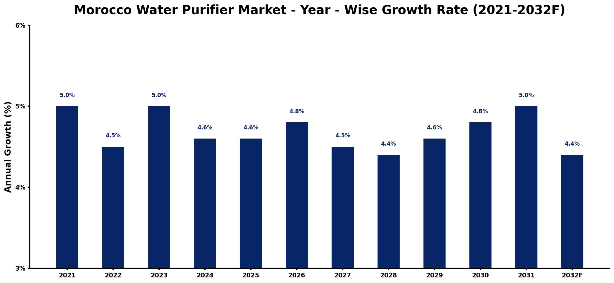 Morocco Water Purifier Market Year-wise Growth Rate and Key Drivers