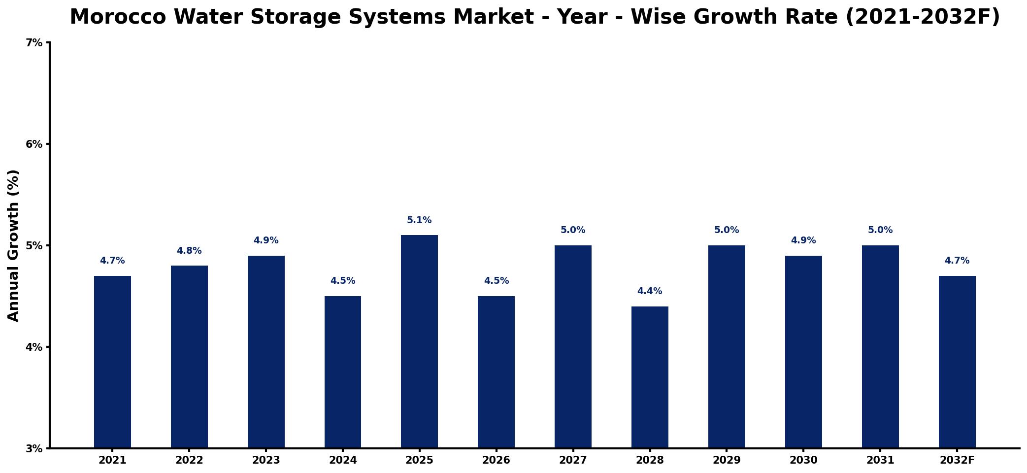 Morocco Water Storage Systems Market Year-wise Growth Rate and Key Drivers