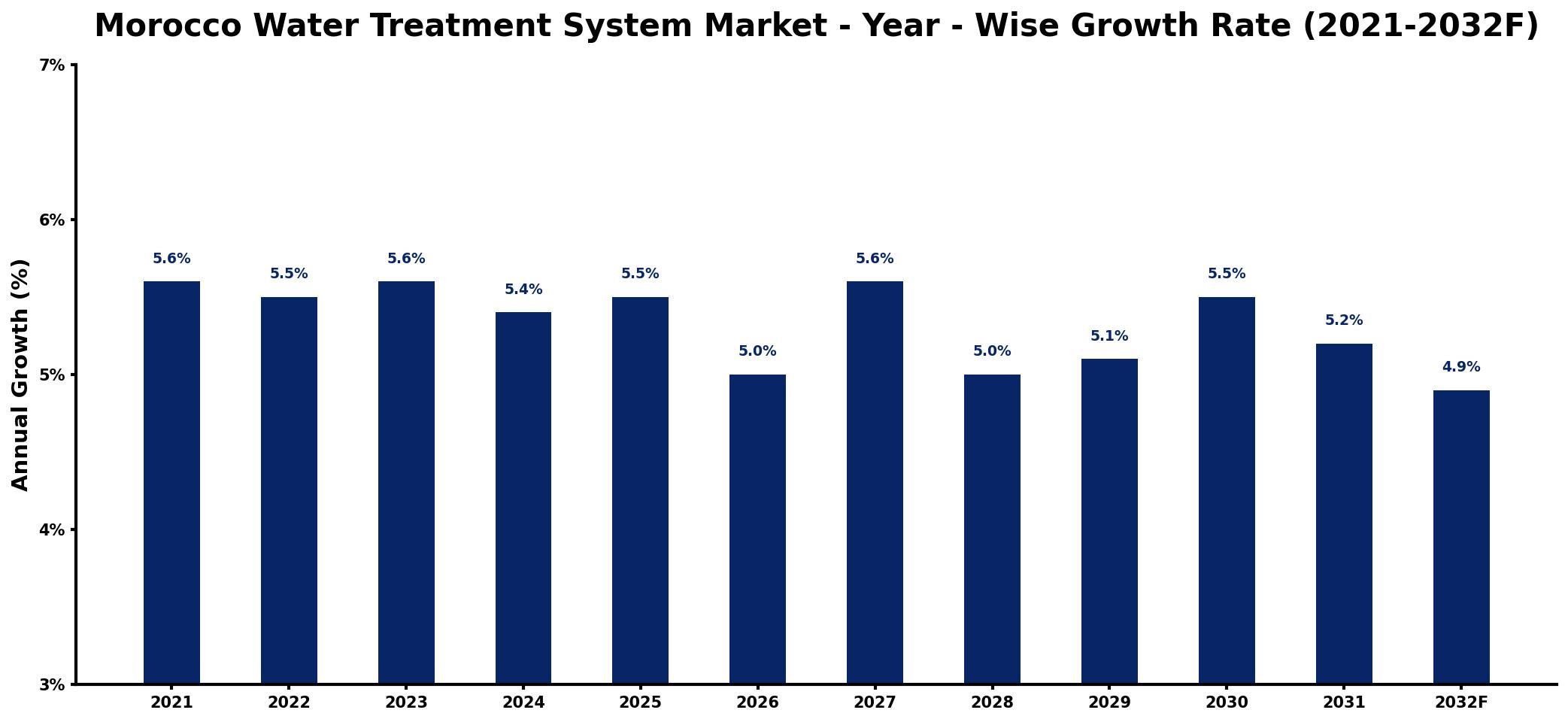 Morocco Water Treatment System Market Year-wise Growth Rate and Key Drivers