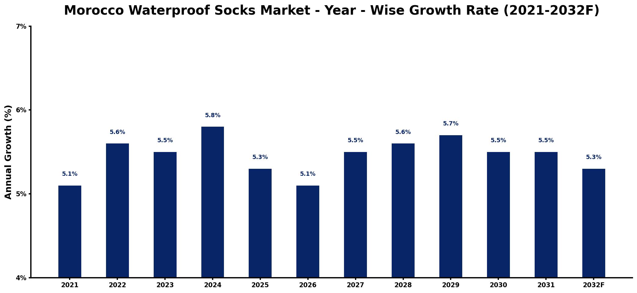 Morocco Waterproof Socks Market Year-wise Growth Rate and Key Drivers