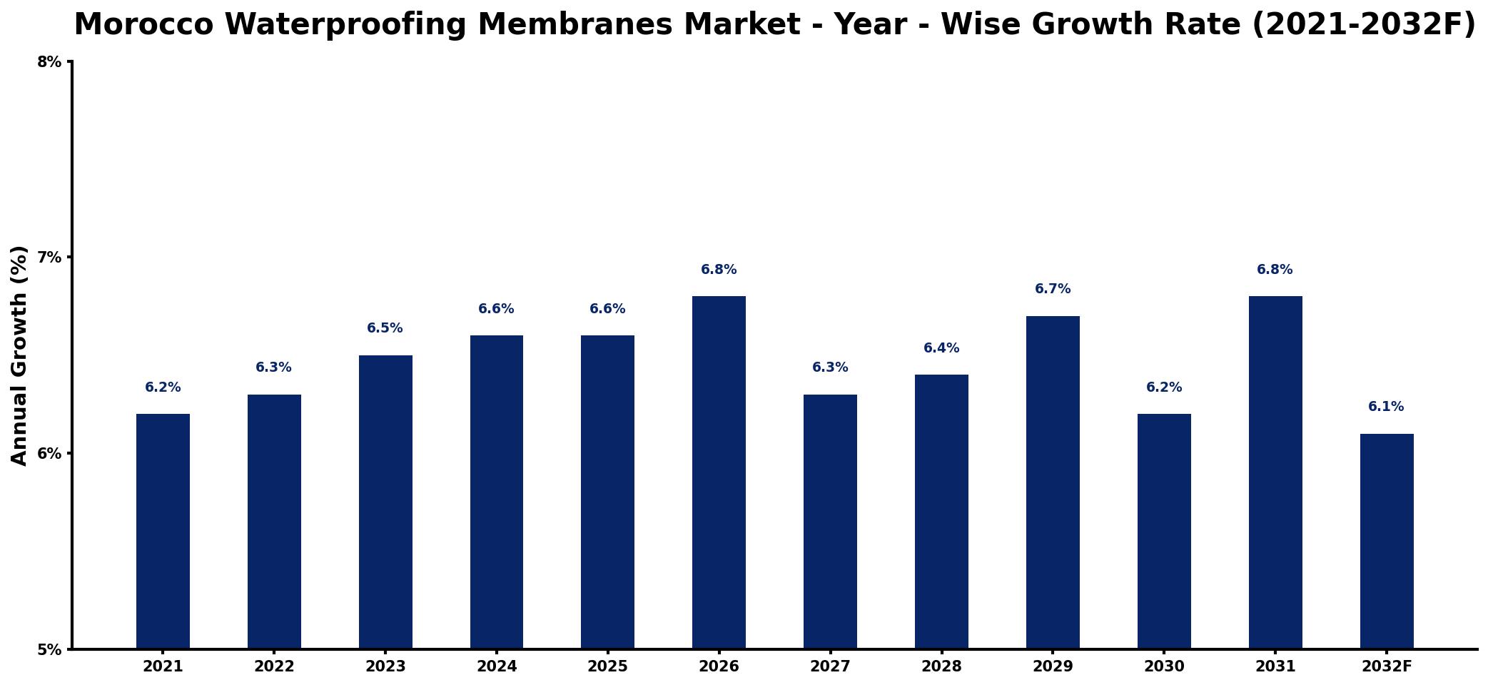 Morocco Waterproofing Membranes Market Year-wise Growth Rate and Key Drivers