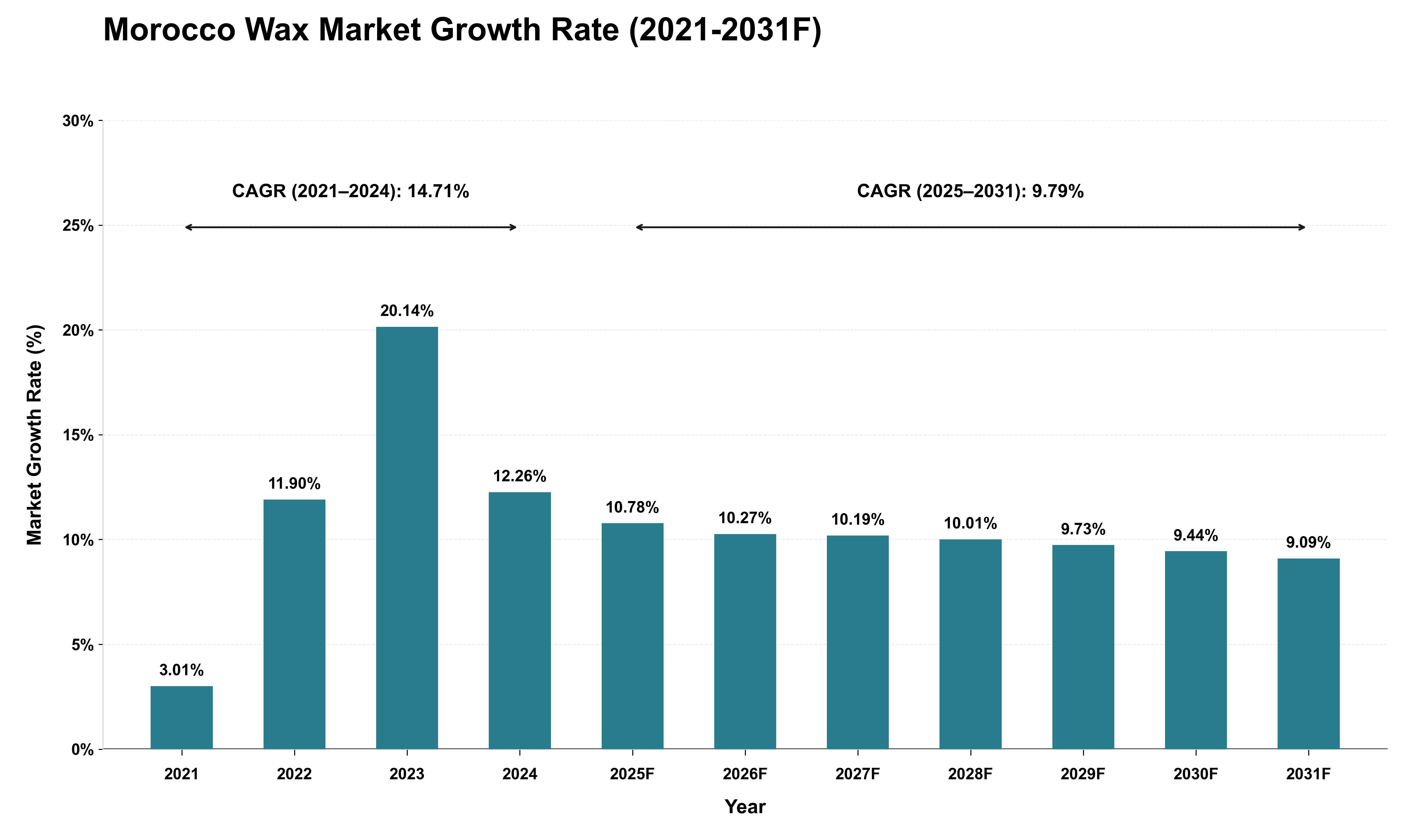 Morocco Wax Market Growth Rate Analysis (2021 - 2031)