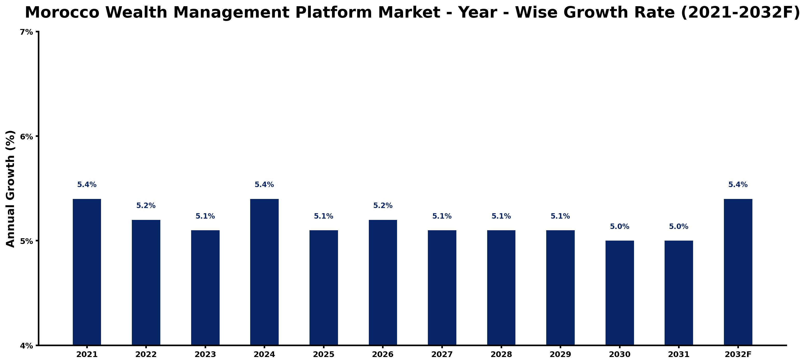 Morocco Wealth Management Platform Market Year-wise Growth Rate and Key Drivers