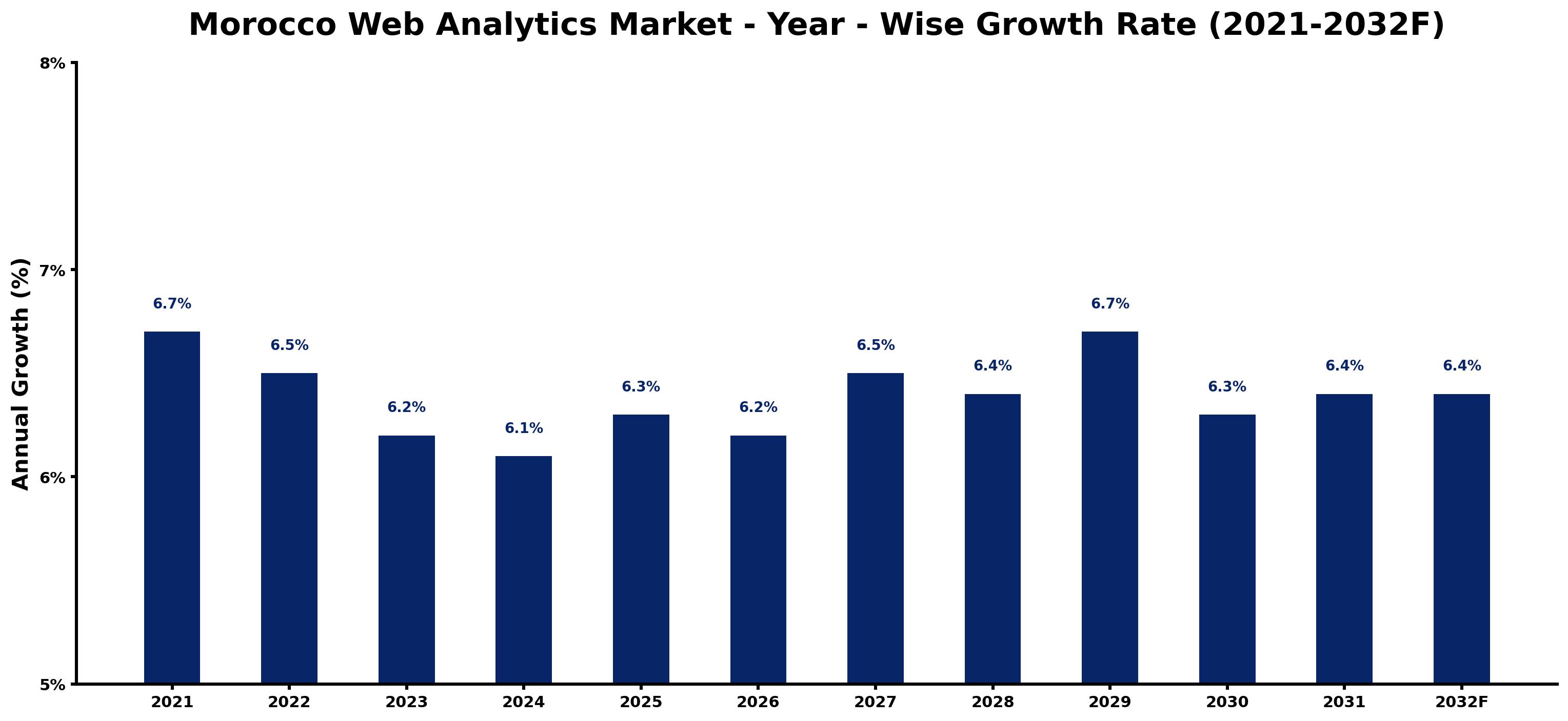 Morocco Web Analytics Market Year-wise Growth Rate and Key Drivers