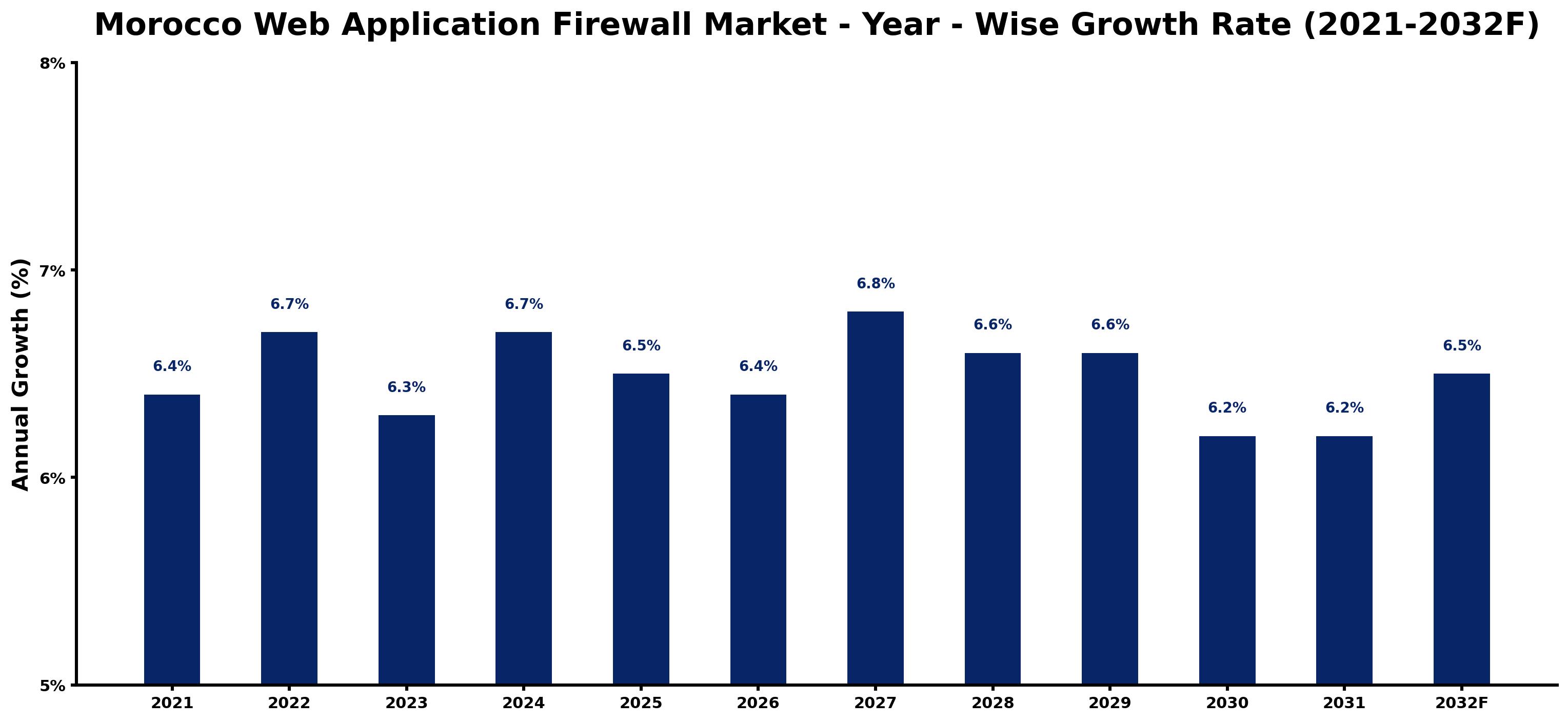 Morocco Web Application Firewall Market Year-wise Growth Rate and Key Drivers