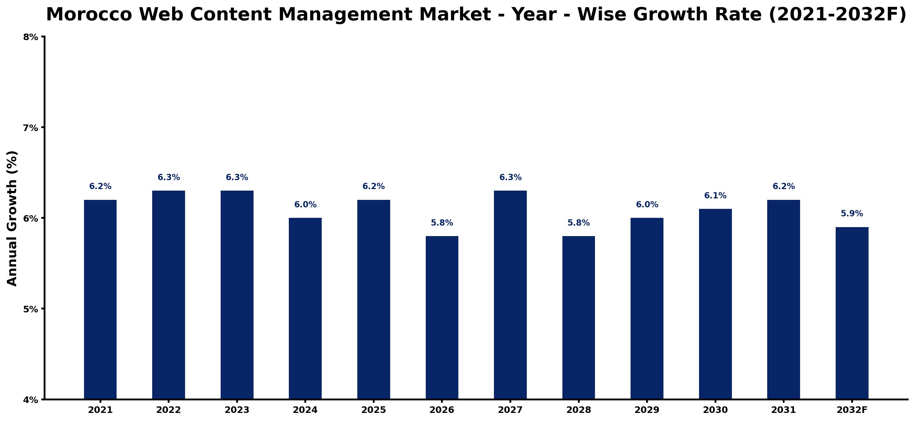 Morocco Web Content Management Market Year-wise Growth Rate and Key Drivers