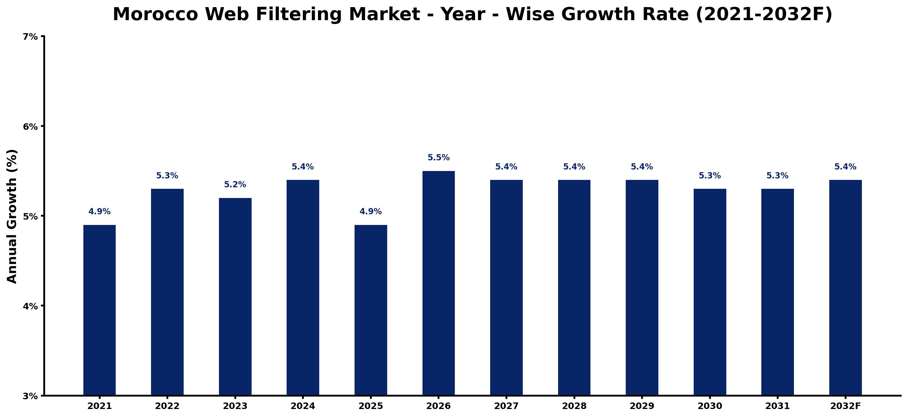 Morocco Web Filtering Market Year-wise Growth Rate and Key Drivers