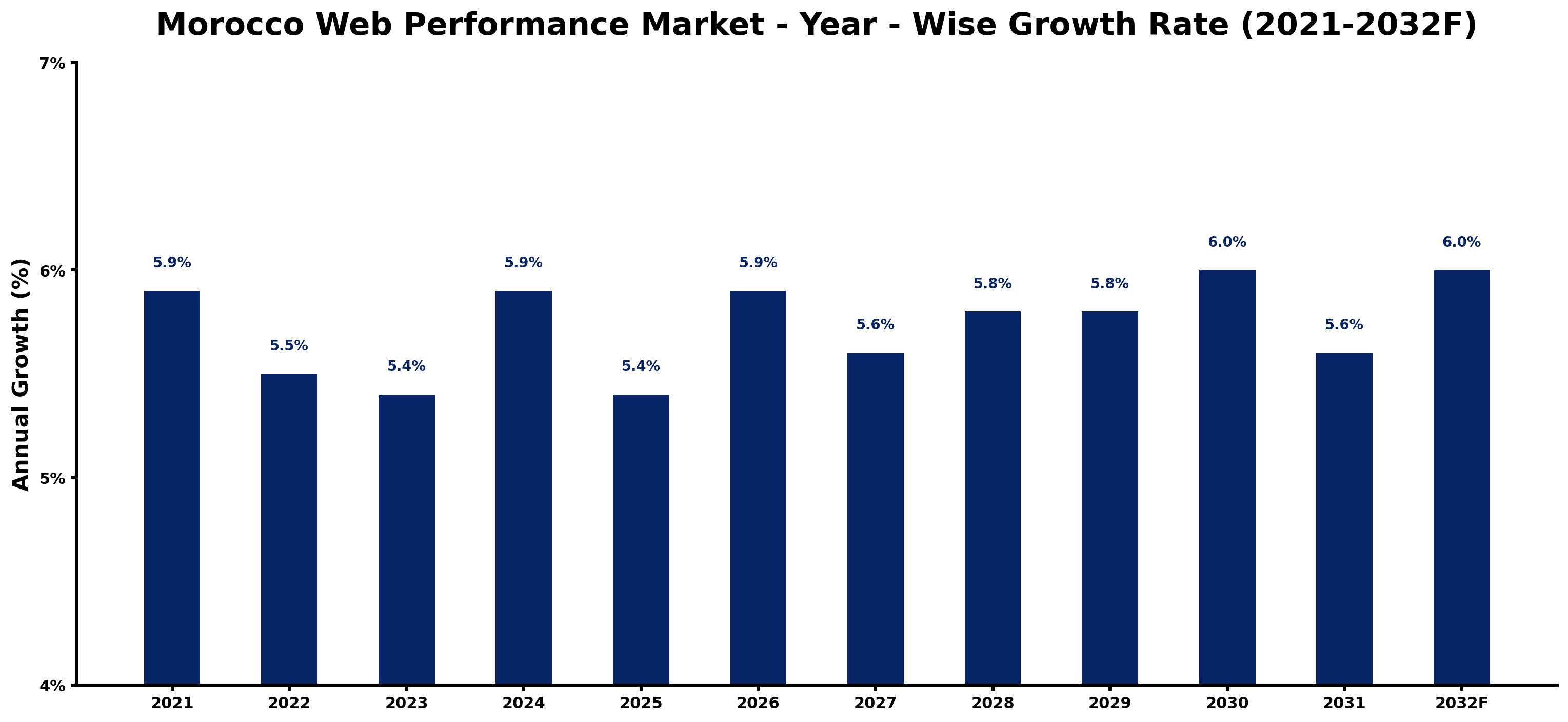 Morocco Web Performance Market Year-wise Growth Rate and Key Drivers
