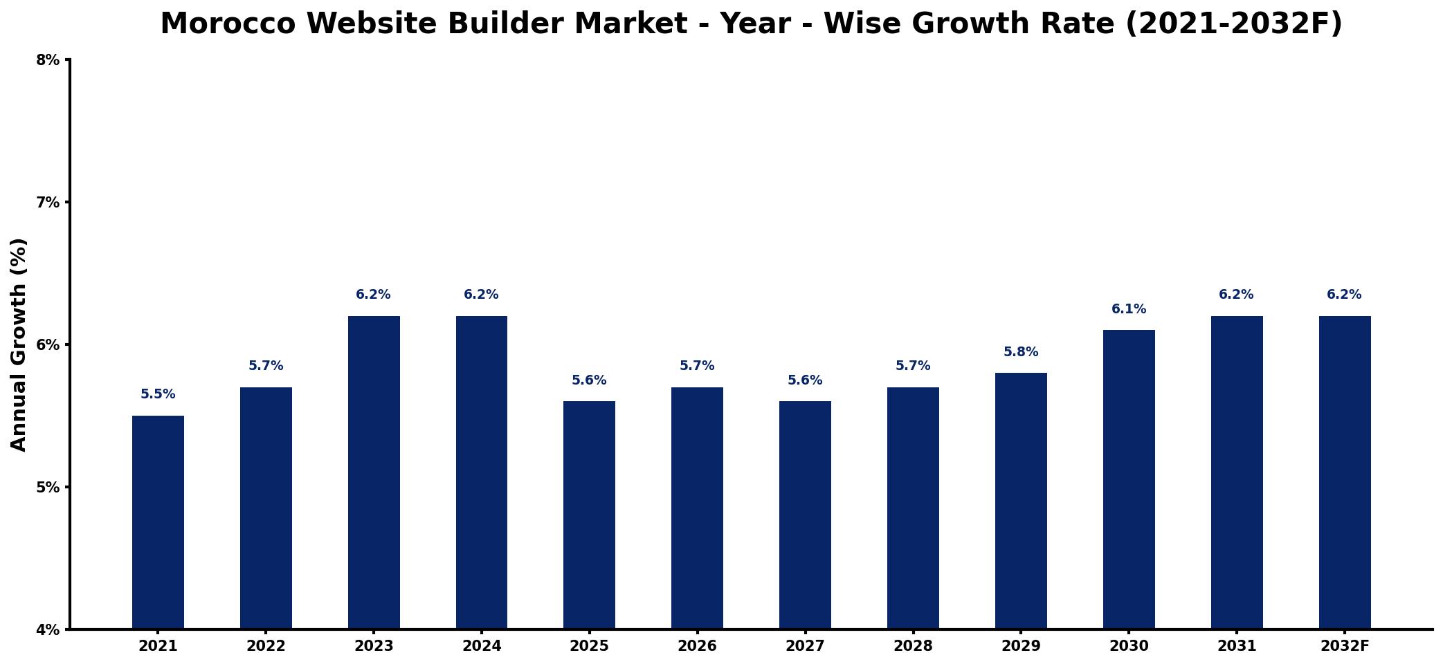 Morocco Website Builder Market Year-wise Growth Rate and Key Drivers