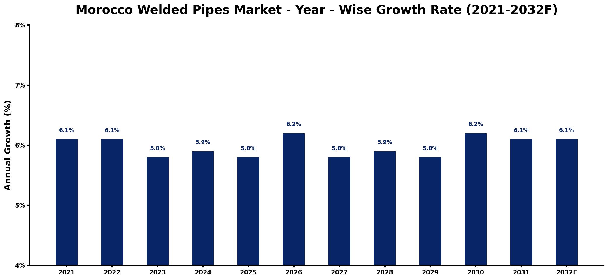 Morocco Welded Pipes Market Year-wise Growth Rate and Key Drivers