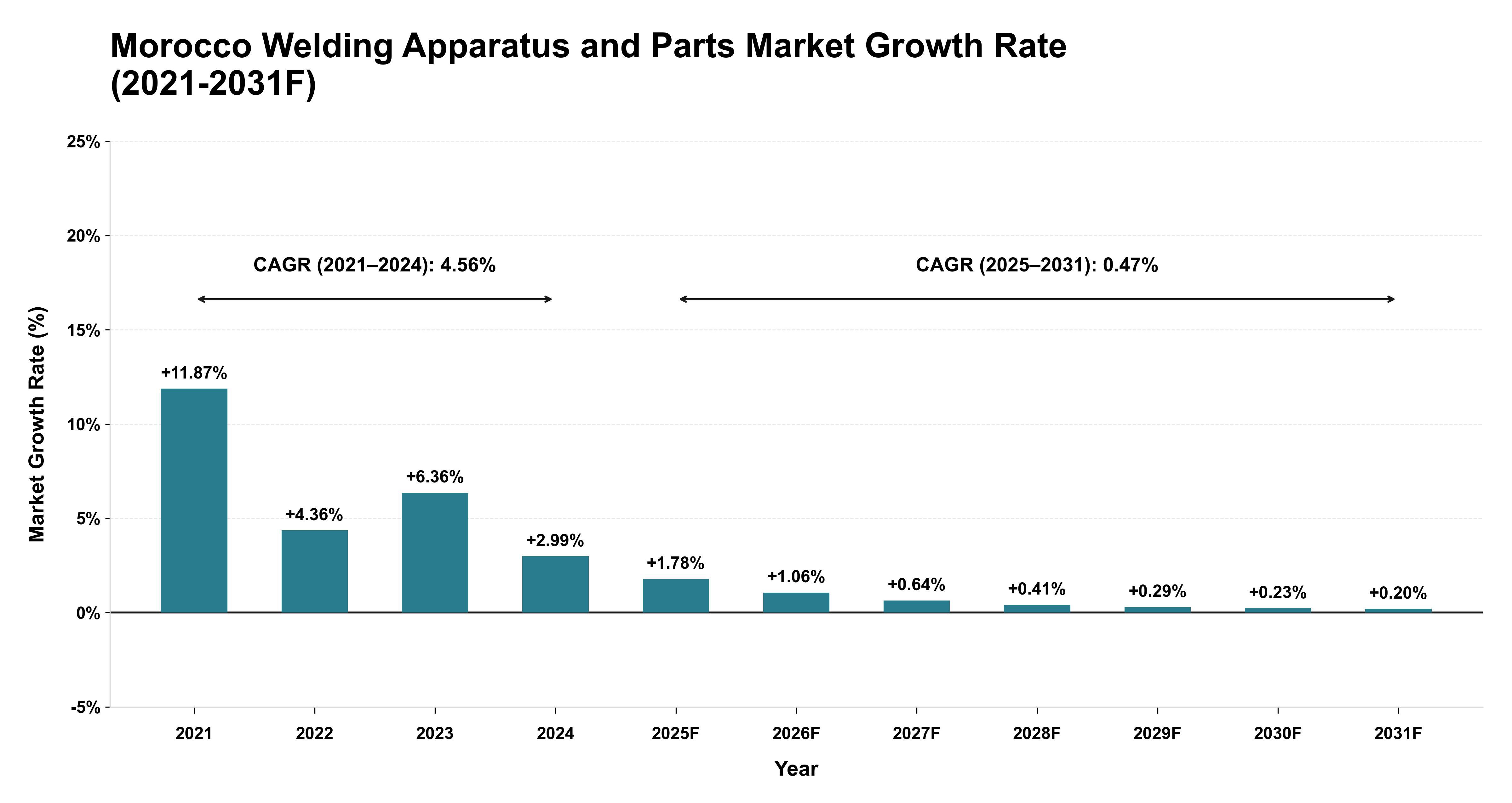 Morocco Welding Apparatus and Parts Market Year-wise Growth Rate (2021-2031F)