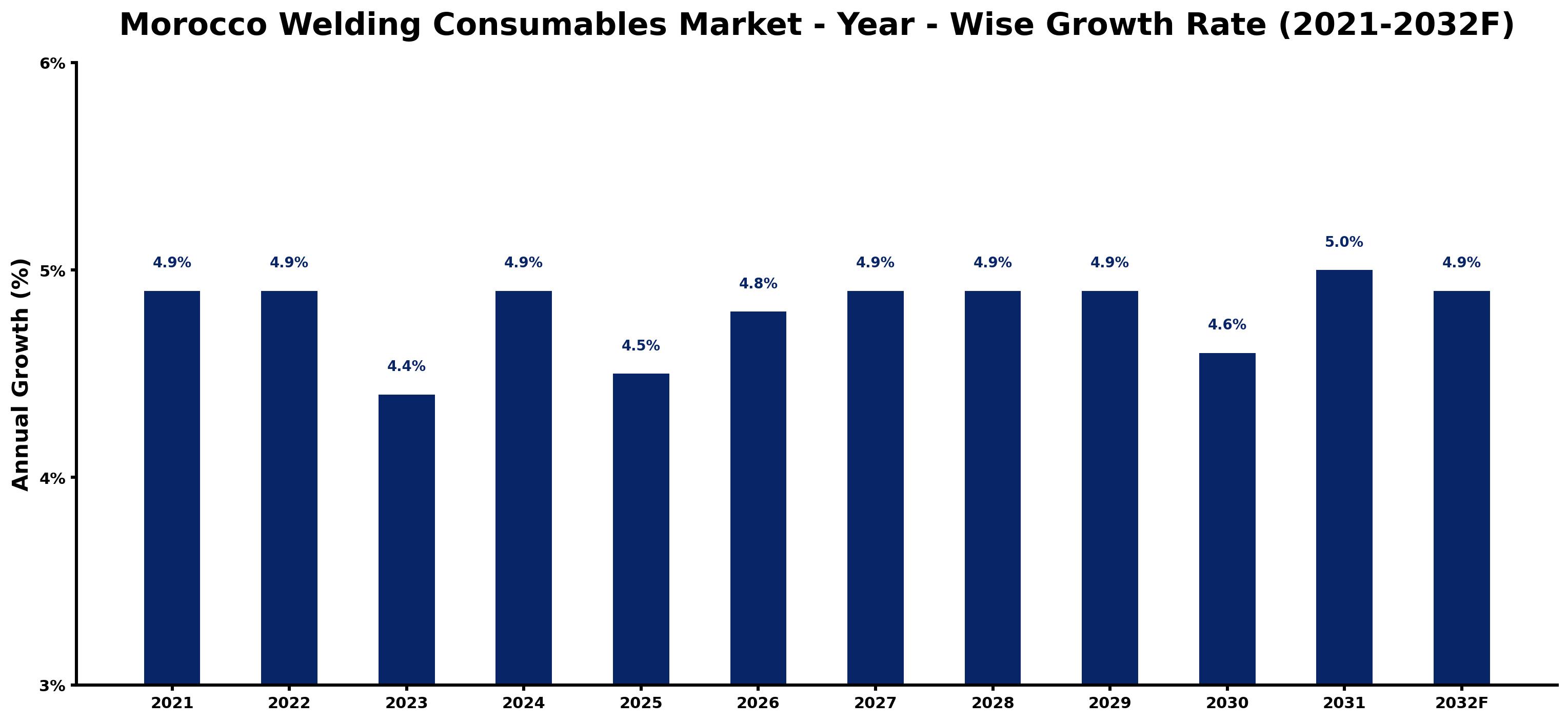 Morocco Welding Consumables Market Year-wise Growth Rate and Key Drivers