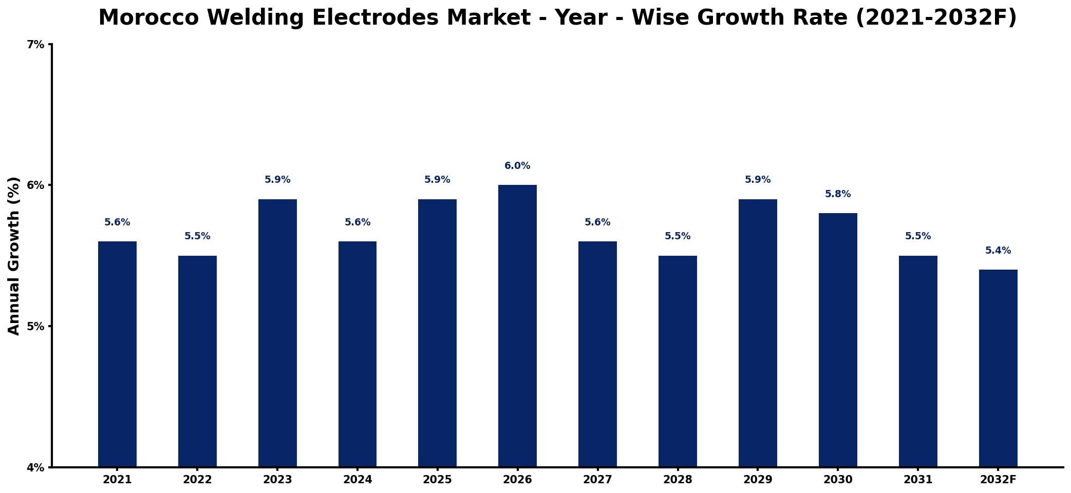 Morocco Welding Electrodes Market Year-wise Growth Rate and Key Drivers