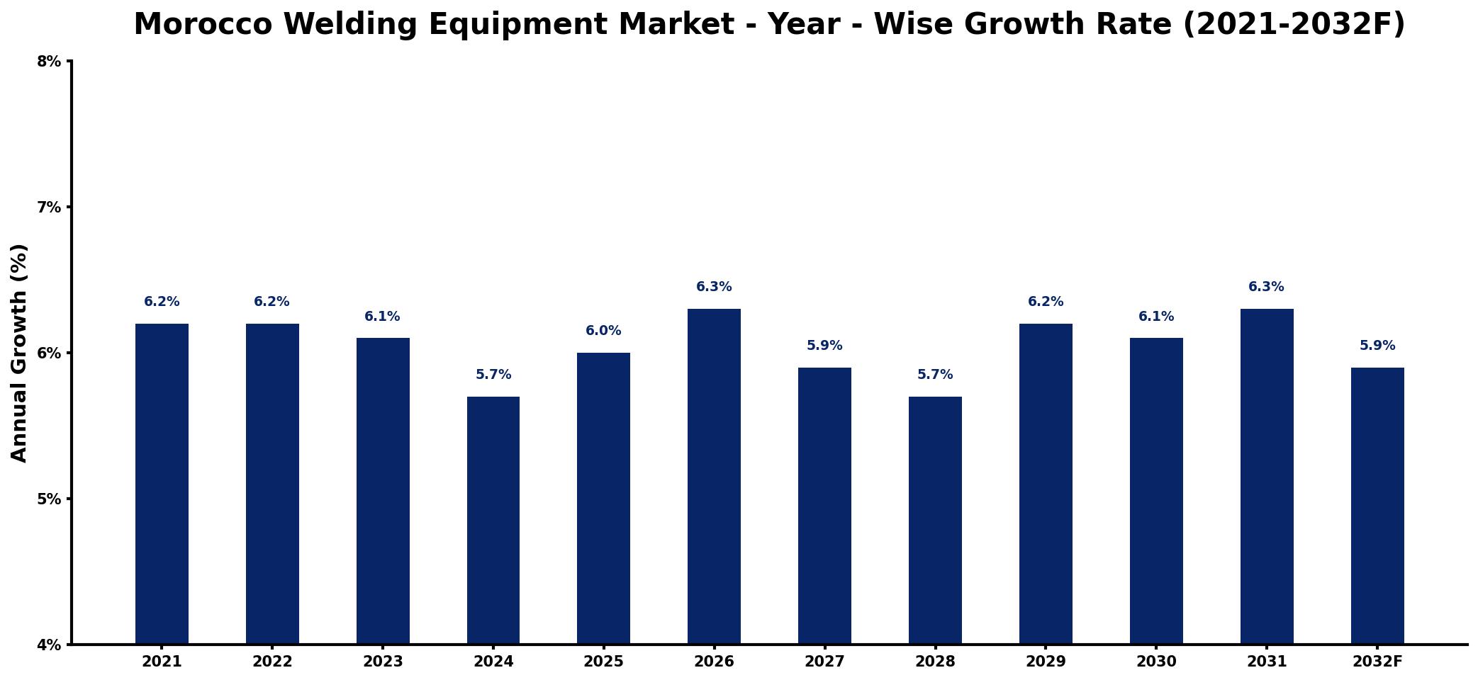 Morocco Welding Equipment Market Year-wise Growth Rate and Key Drivers