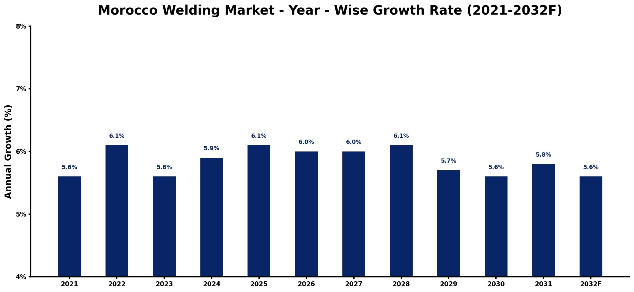 Morocco Welding Market Year-wise Growth Rate and Key Drivers