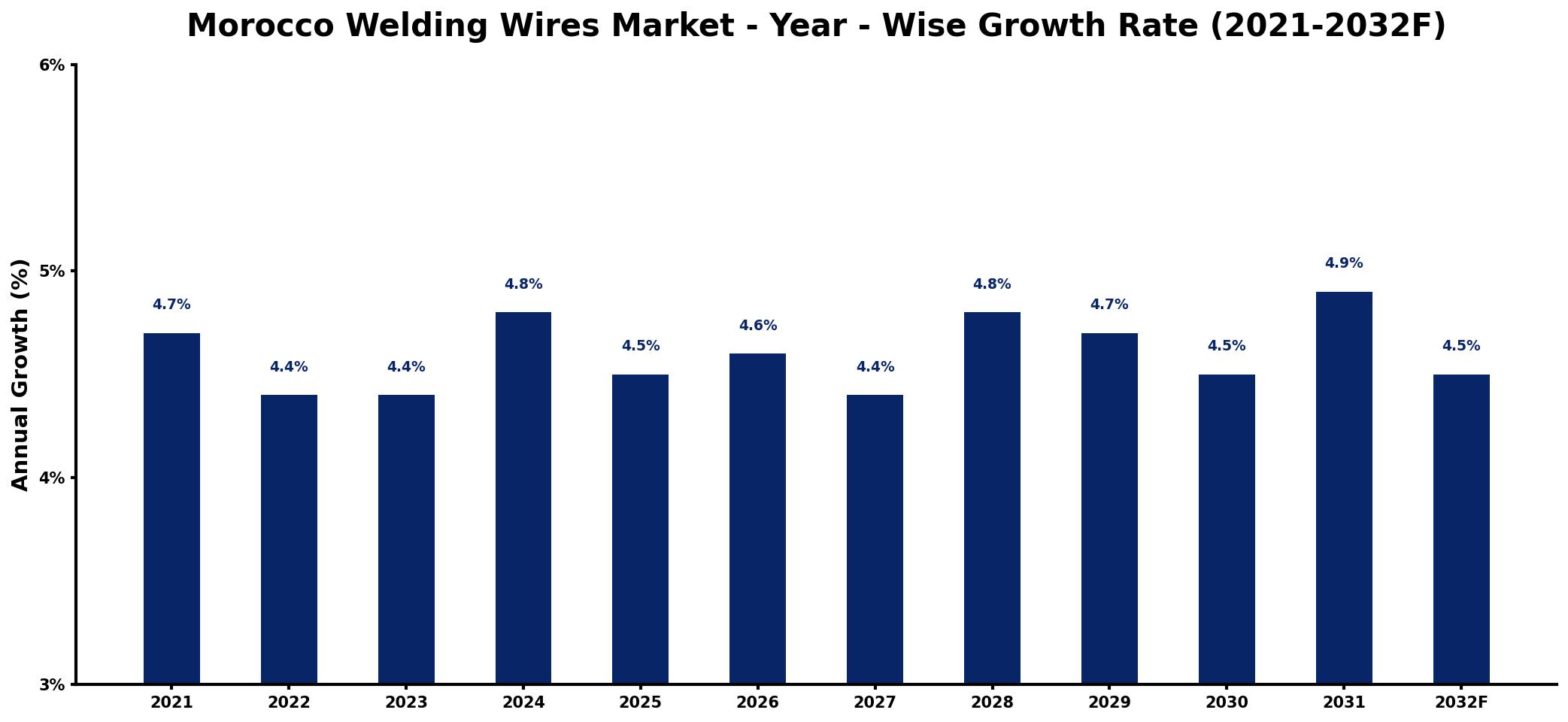 Morocco Welding Wires Market Year-wise Growth Rate and Key Drivers