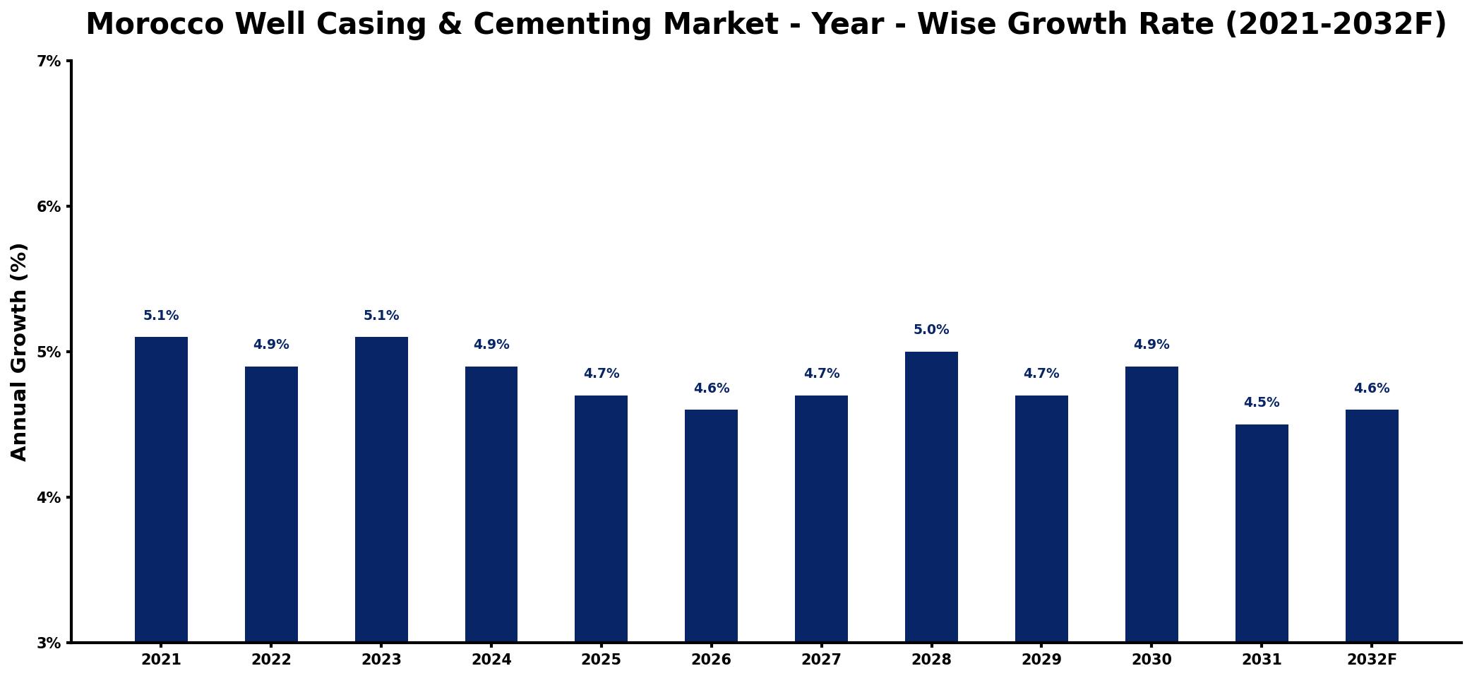 Morocco Well Casing & Cementing Market Year-wise Growth Rate and Key Drivers
