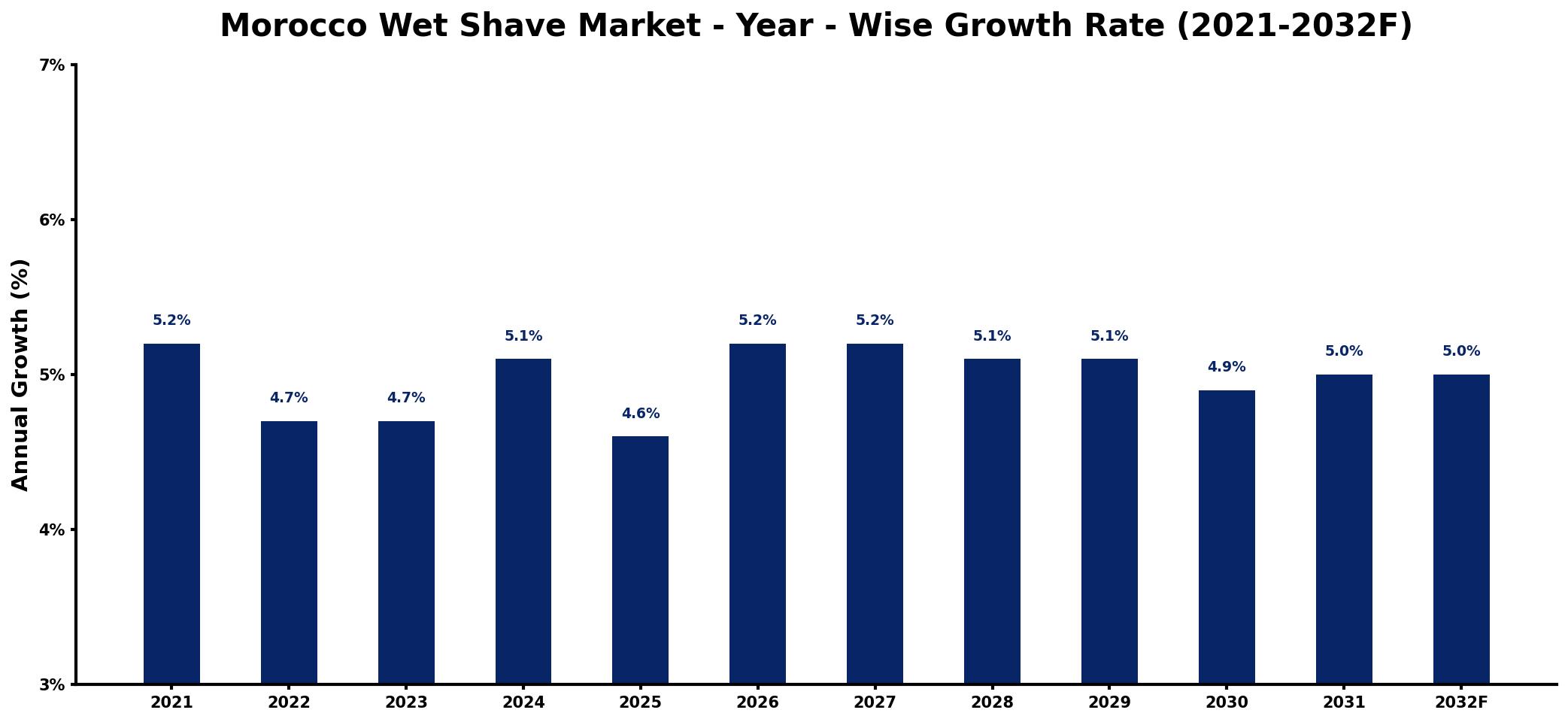 Morocco Wet Shave Market Year-wise Growth Rate and Key Drivers