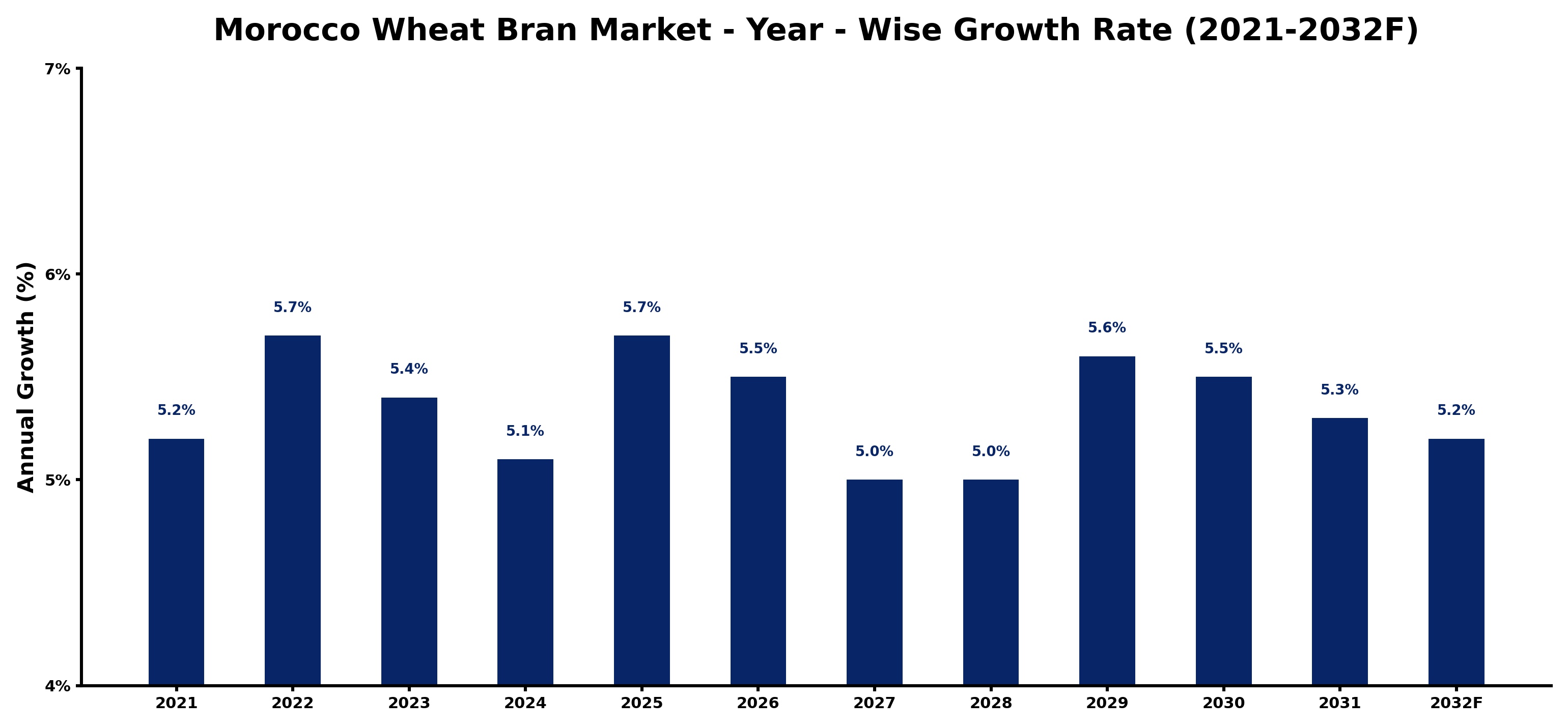 Morocco Wheat Bran Market Year-wise Growth Rate and Key Drivers
