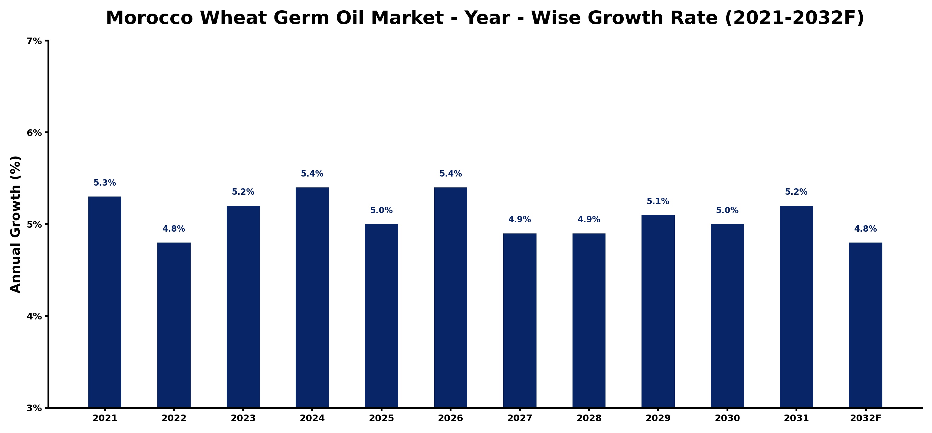 Morocco Wheat Germ Oil Market Year-wise Growth Rate and Key Drivers
