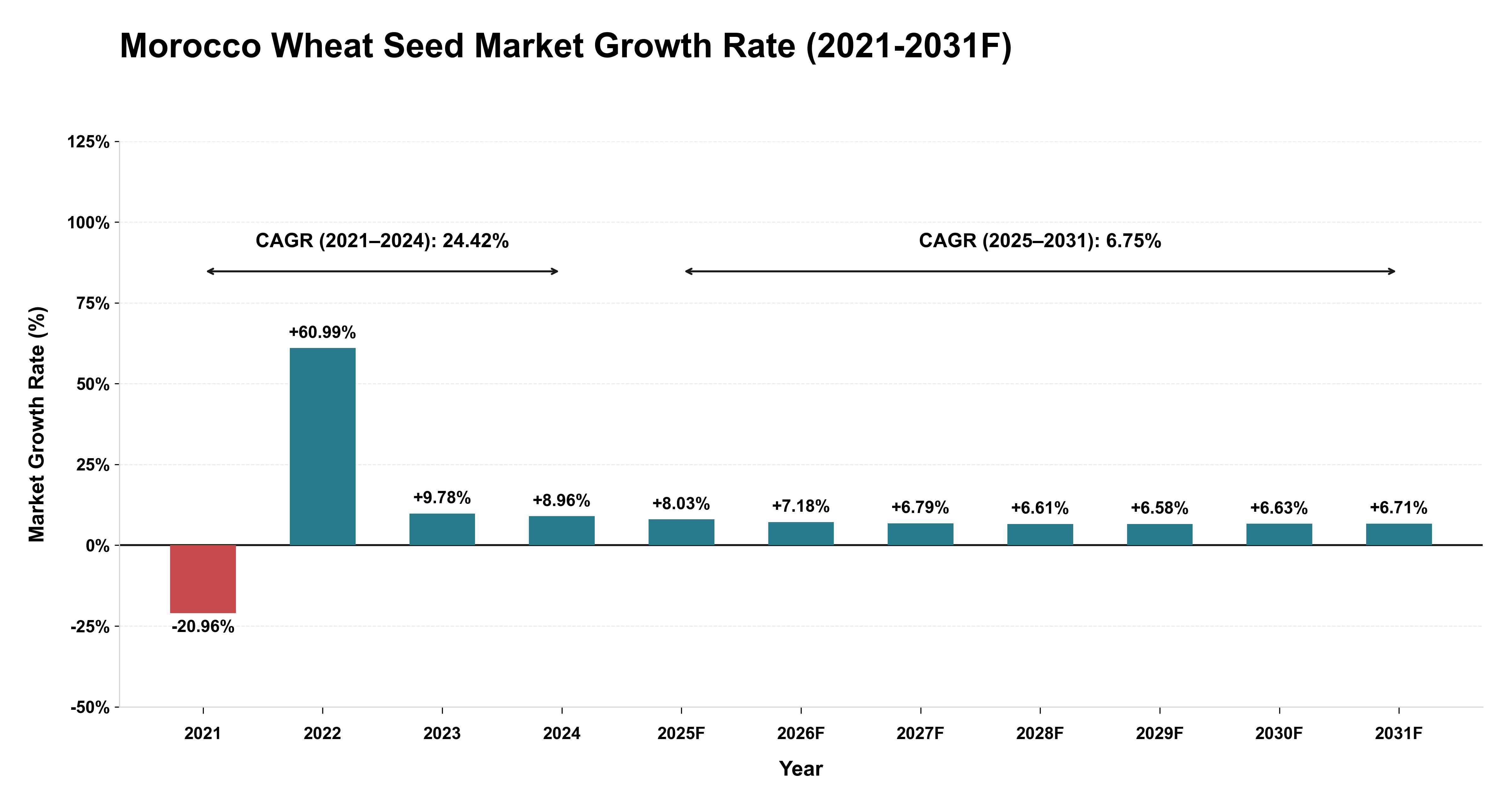 Morocco Wheat Seed Market Year-wise Growth Rate (2021-2031F)
