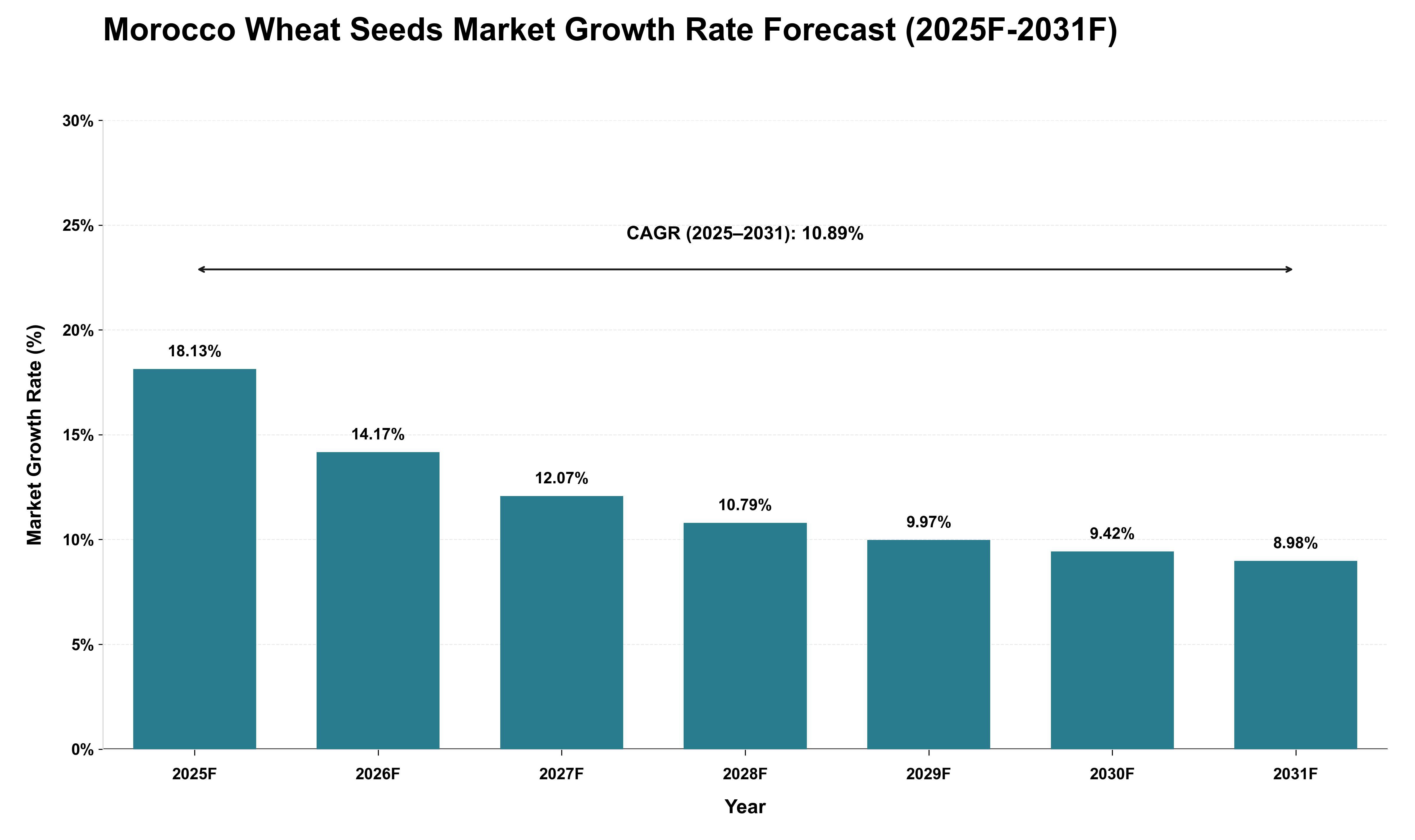 Morocco Wheat Seeds Market Growth Rate Analysis (2025 - 2031)