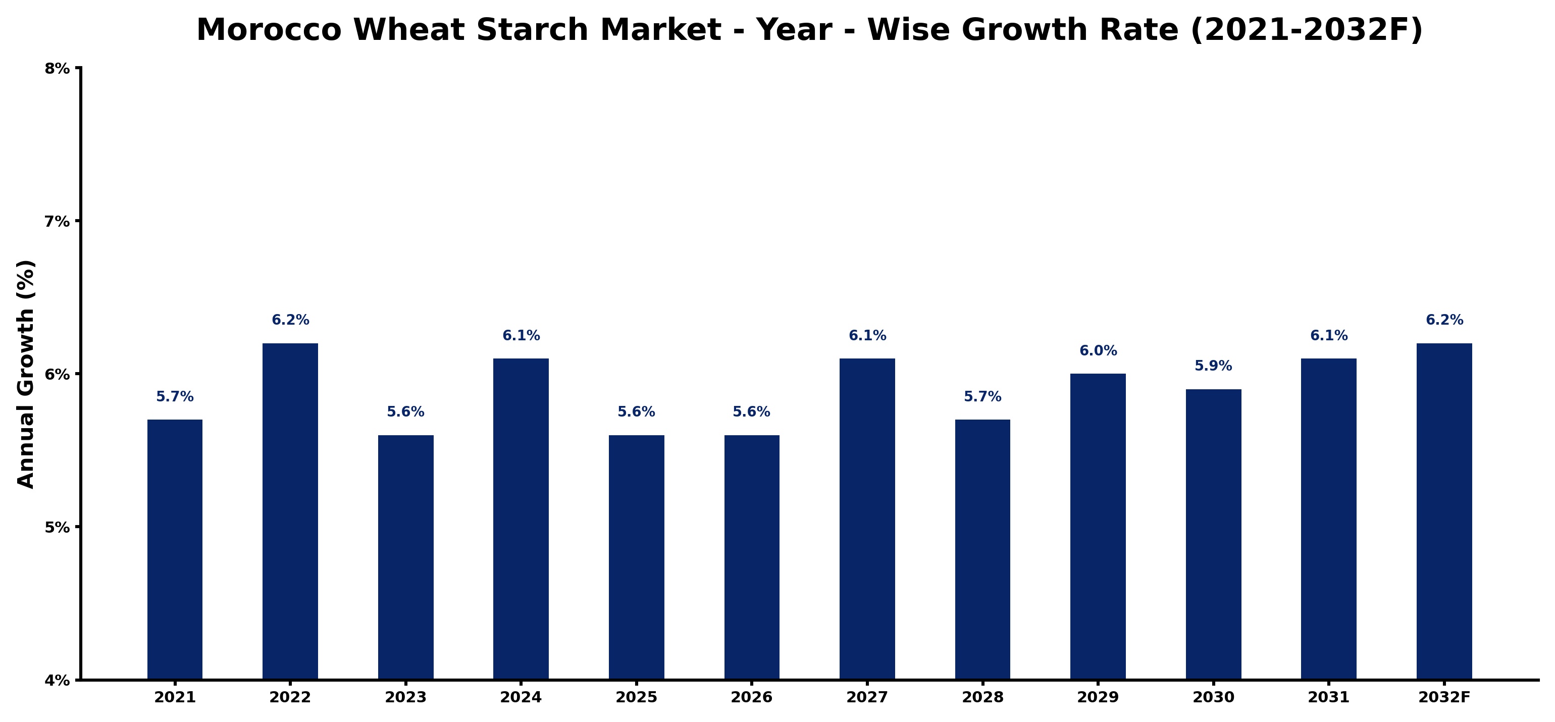 Morocco Wheat Starch Market Year-wise Growth Rate and Key Drivers