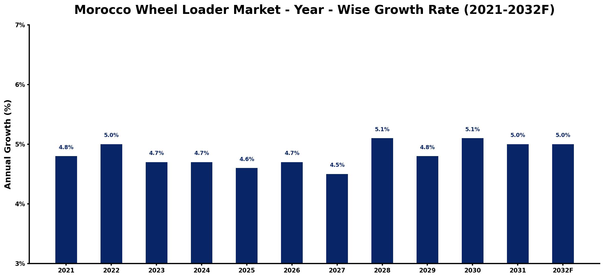 Morocco Wheel Loader Market Year-wise Growth Rate and Key Drivers
