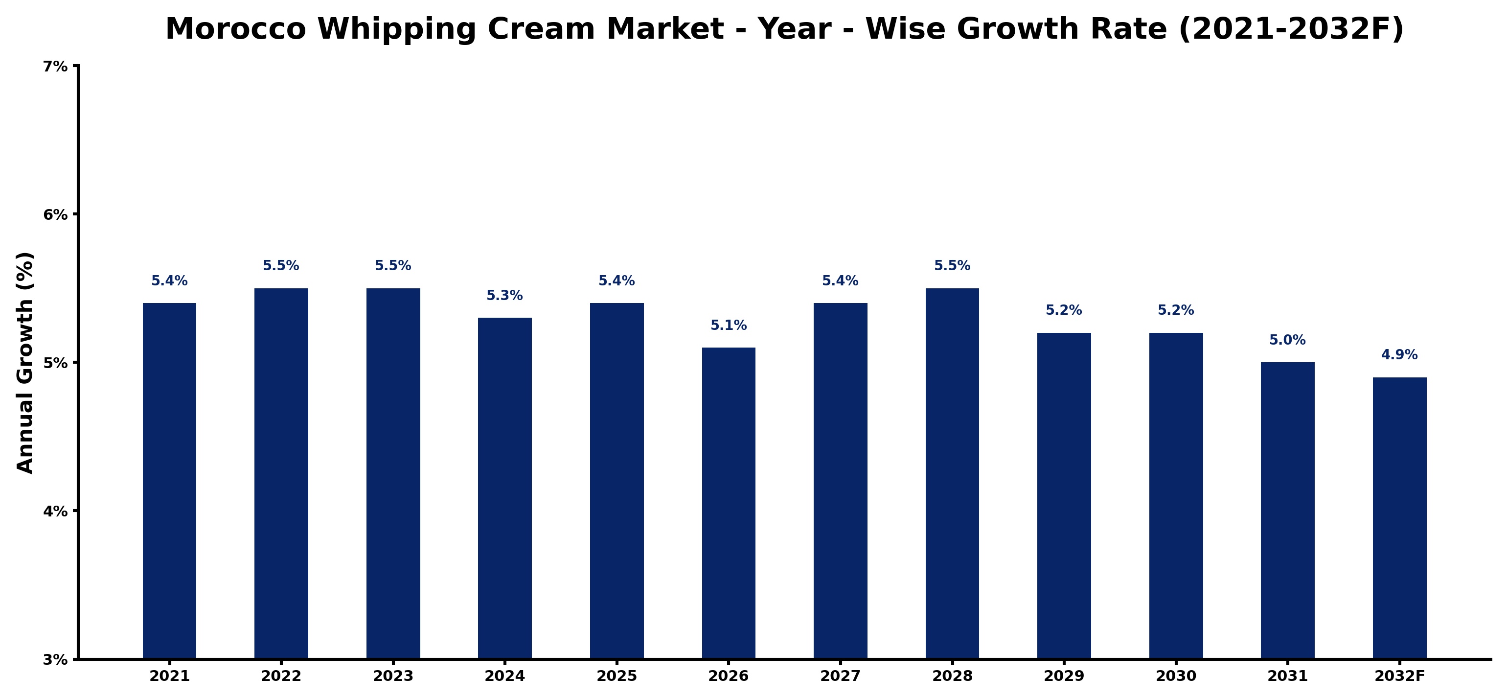 Morocco Whipping Cream Market Year-wise Growth Rate and Key Drivers