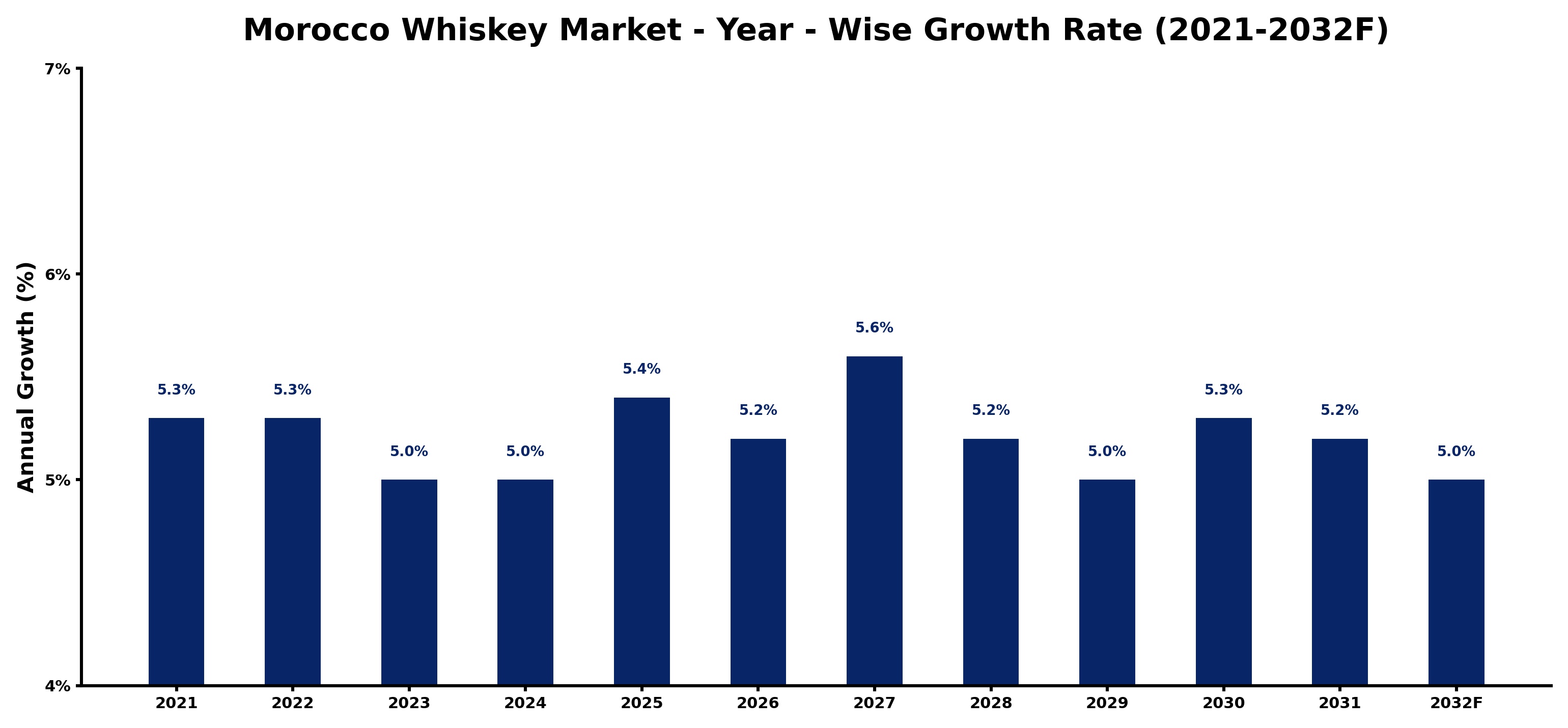 Morocco Whiskey Market Year-wise Growth Rate and Key Drivers