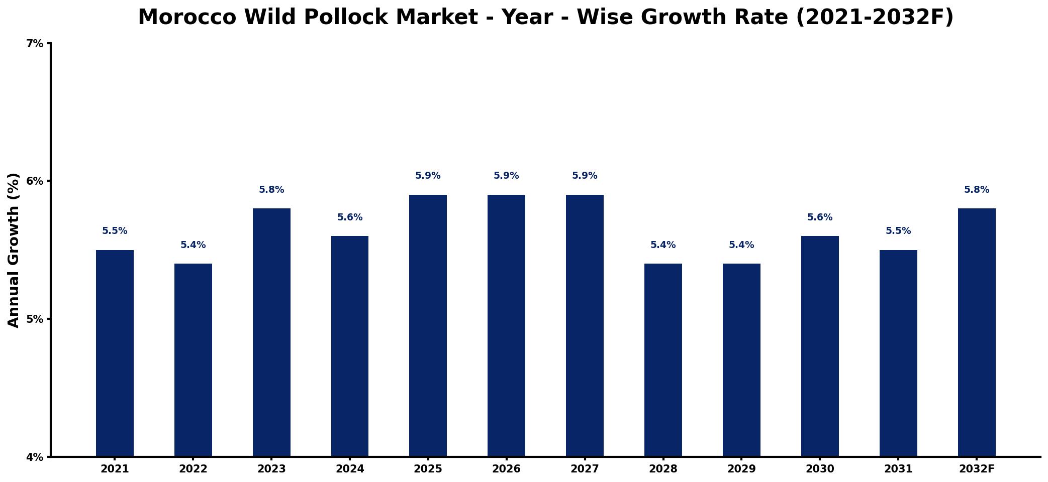 Morocco Wild Pollock Market Year-wise Growth Rate and Key Drivers
