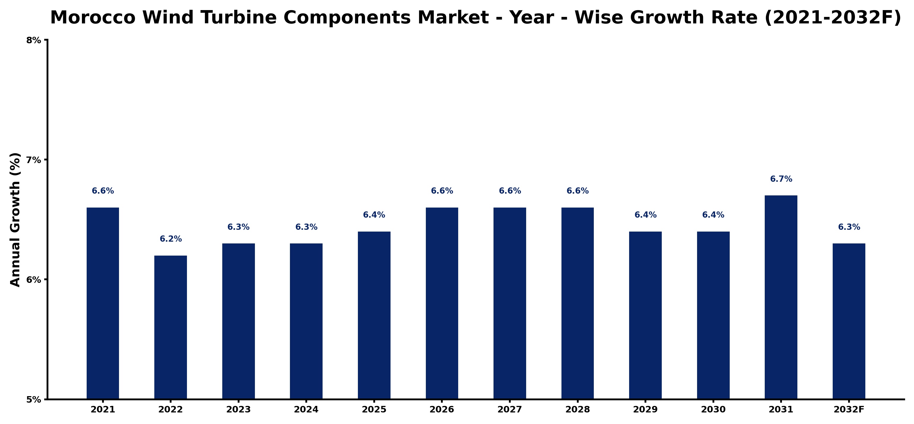 Morocco Wind Turbine Components Market Year-wise Growth Rate and Key Drivers
