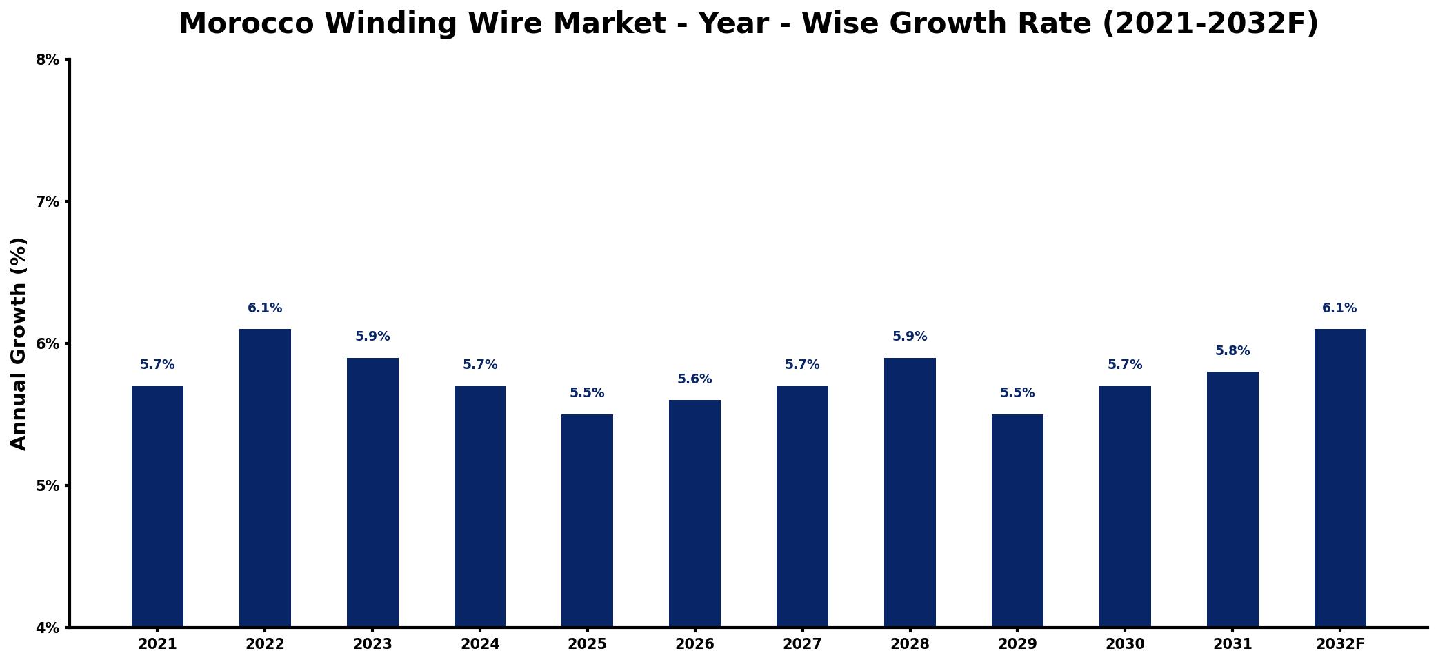 Morocco Winding Wire Market Year-wise Growth Rate and Key Drivers